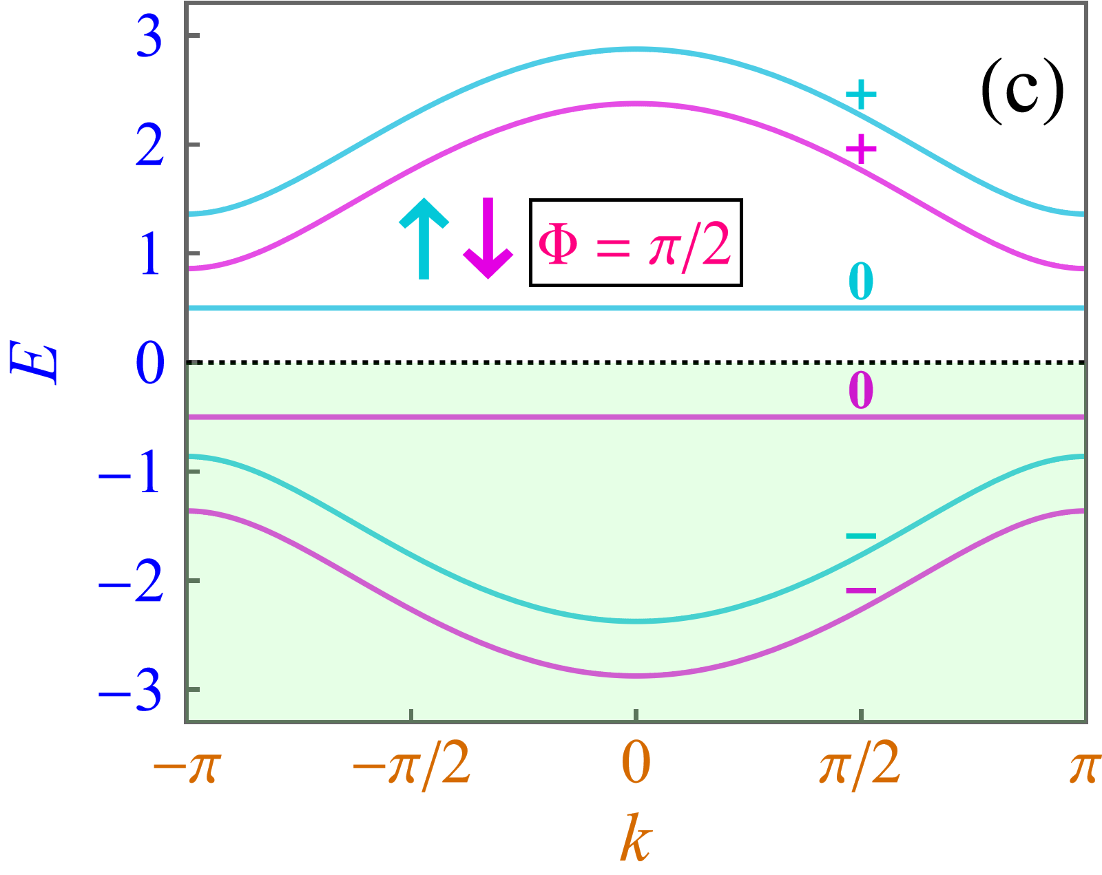 fig: c