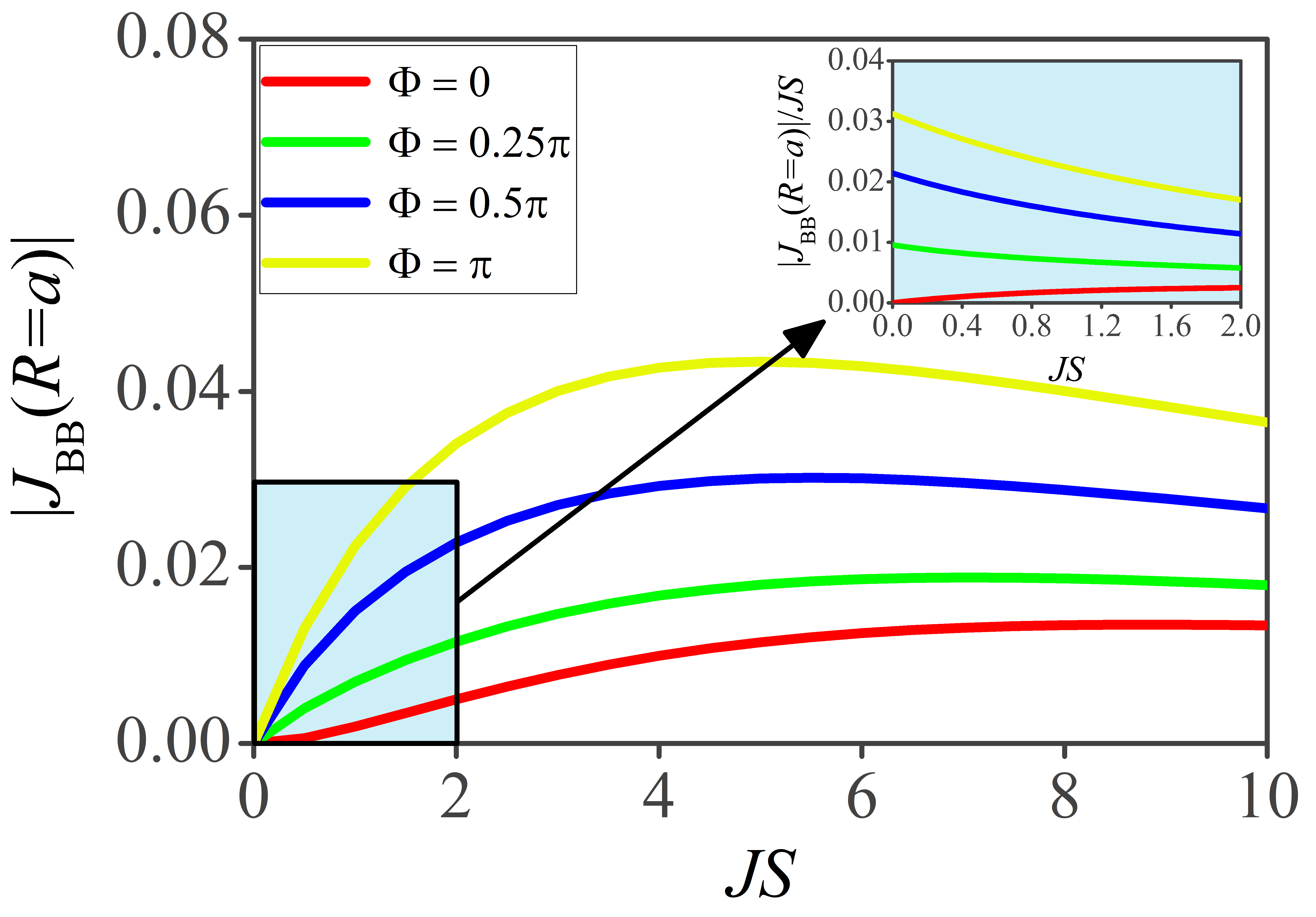 Figure 3: Amplitude of the nearest-neighbor coupling J_{BB}(R=a) as a function of JS for different values of the magnetic flux \Phi, as depicted in the figure. The inset shows J_{BB}(R=a)/JS as a function of JS in the weak coupling regime.