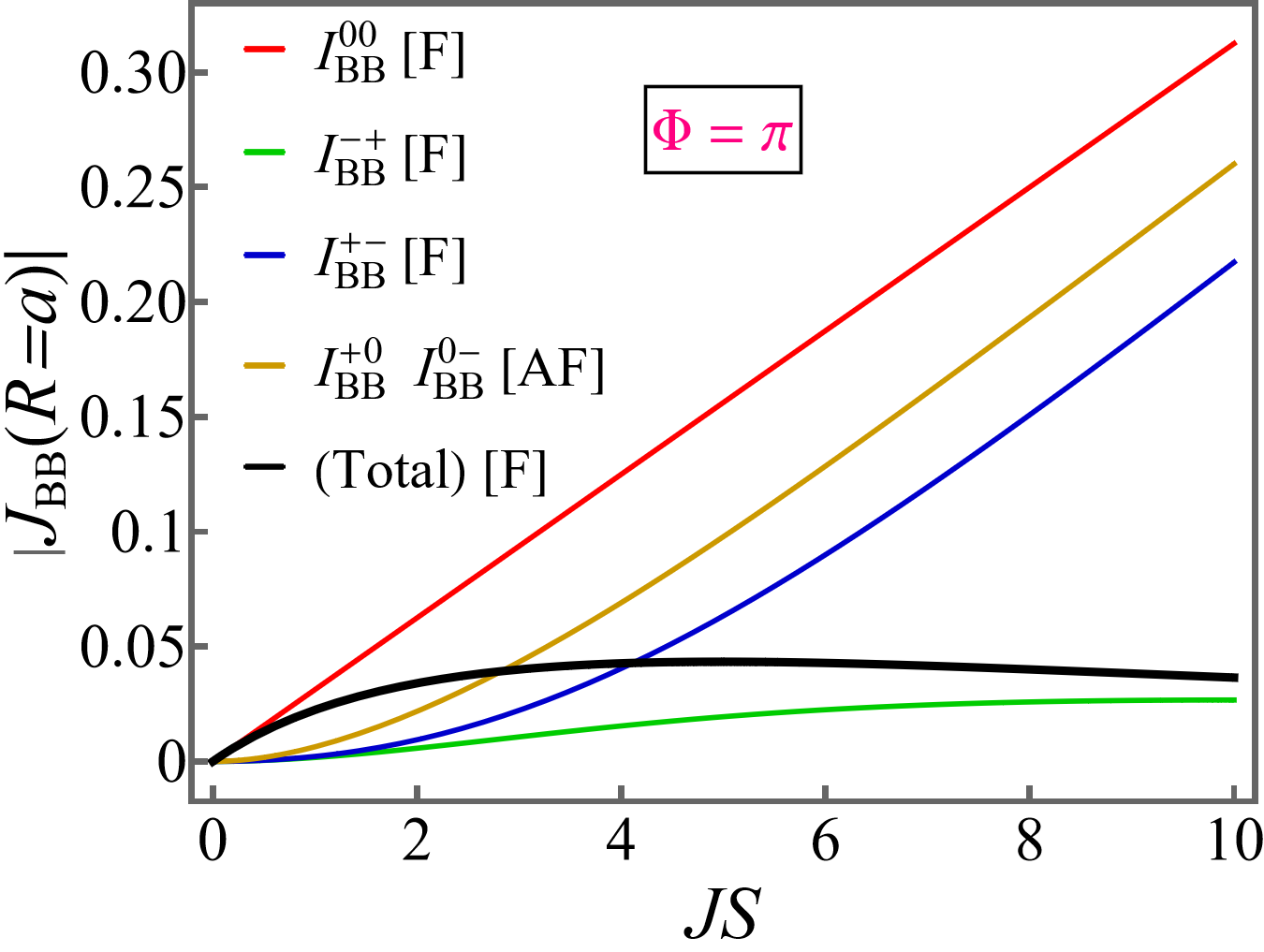 Figure 4: Amplitude of the nearest-neighbor coupling between B sites J_{BB}(R=a) as a function of JS (black line). The other lines correspond to the different contributions as discussed in the main text. ‘[F]’ or ‘[AF]’ means that the contribution is either ferromagnetic or antiferromagnetic. Here we have chosen \Phi=\pi.