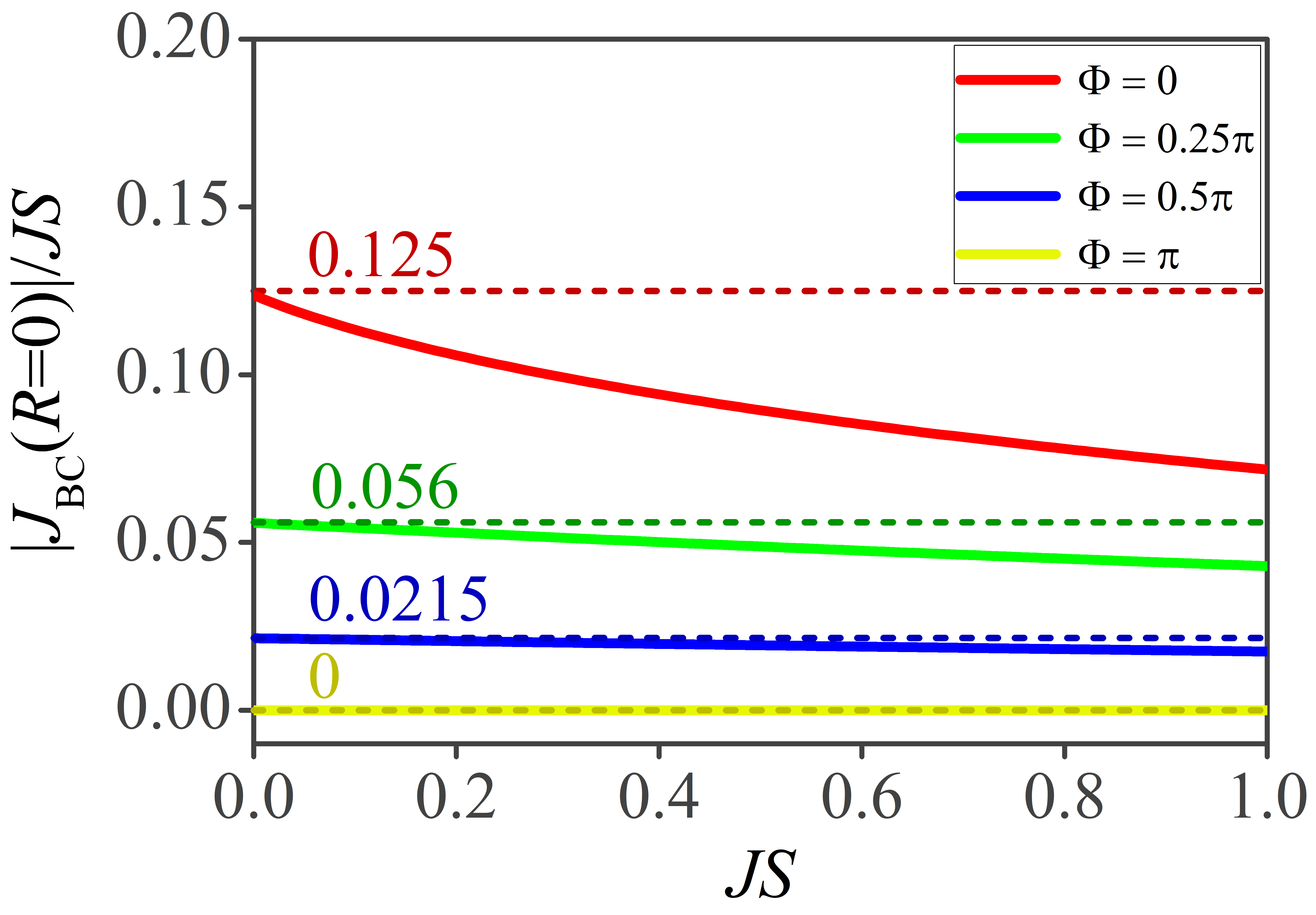Figure 6: Rescaled intra-cell BC-coupling J_{BC}(R=0) as a function of JS for different values of the flux \Phi. The horizontal dashed lines correspond to the analytical values for JS \rightarrow 0, which correspond to the FB-FB contribution \vert I_{BC}^{00}(R=0)/JS\vert (see main text).