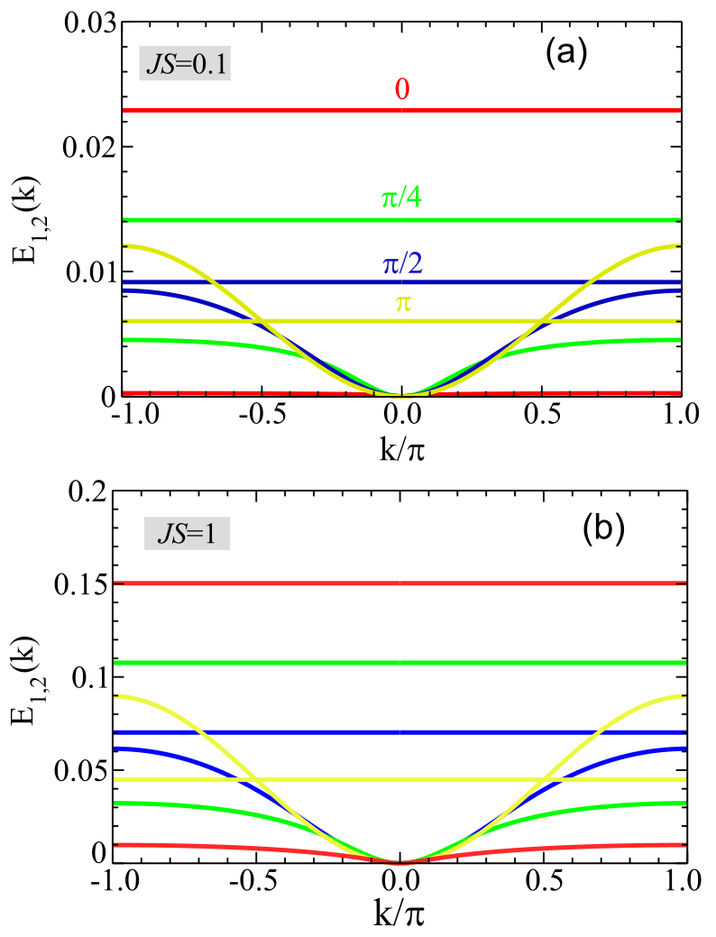 Figure 7: Magnon modes E_1 (dispersive mode) and E_2 (flat mode) as a function of k for both (a) JS=0.1 and (b) JS=1. The values of the flux \Phi which correspond to different colors are depicted in the panel (a).
