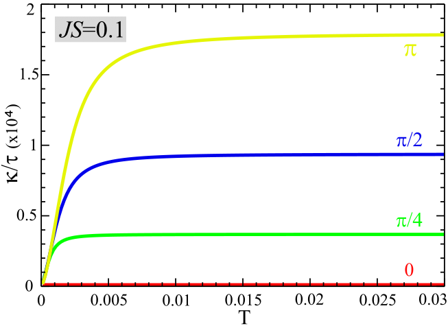 Figure 8: Magnon thermal conductivity (rescaled) in the constant relaxation time approximation as a function of temperature T (in unit of t). The colors correspond to different values of \Phi as in Fig. 9 (a). In the case \Phi=0, \kappa is quasi negligible. Here, we have chosen JS=0.1.