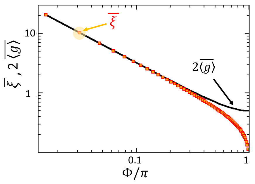 Figure 9: \overline{\xi}=\xi (\Phi)/a (continuous black line) and 2\overline{\langle g \rangle}=2\langle g \rangle/a^2 (square red symbols) as a function of the flux \Phi.