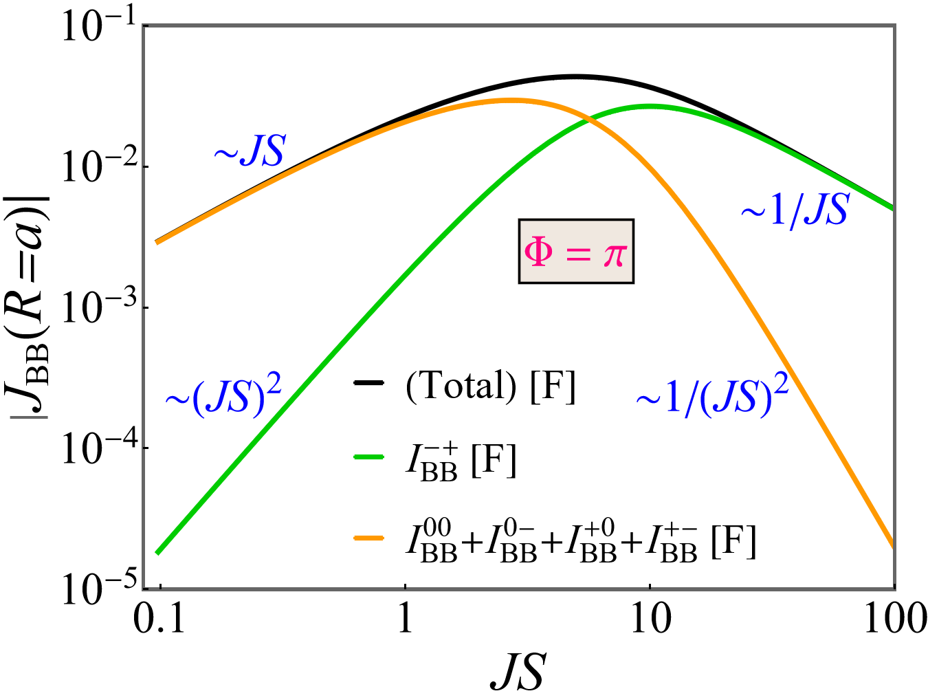 Figure 12: \vert J_{BB}(R=a)\vert and its contributions as a function of JS for \Phi=\pi. \vert J_{BB}(R=a)\vert corresponds to the black line, |I^{-+}_{BB}| is plotted in green and the sum of the other contributions |I^{00}_{BB}+I^{0-}_{BB}+I^{+0}_{BB}+I^{+-}_{BB}| appears in orange. ‘[F]’ means that the coupling is ferromagnetic. The scaling in the weak and strong coupling regime is depicted as well.