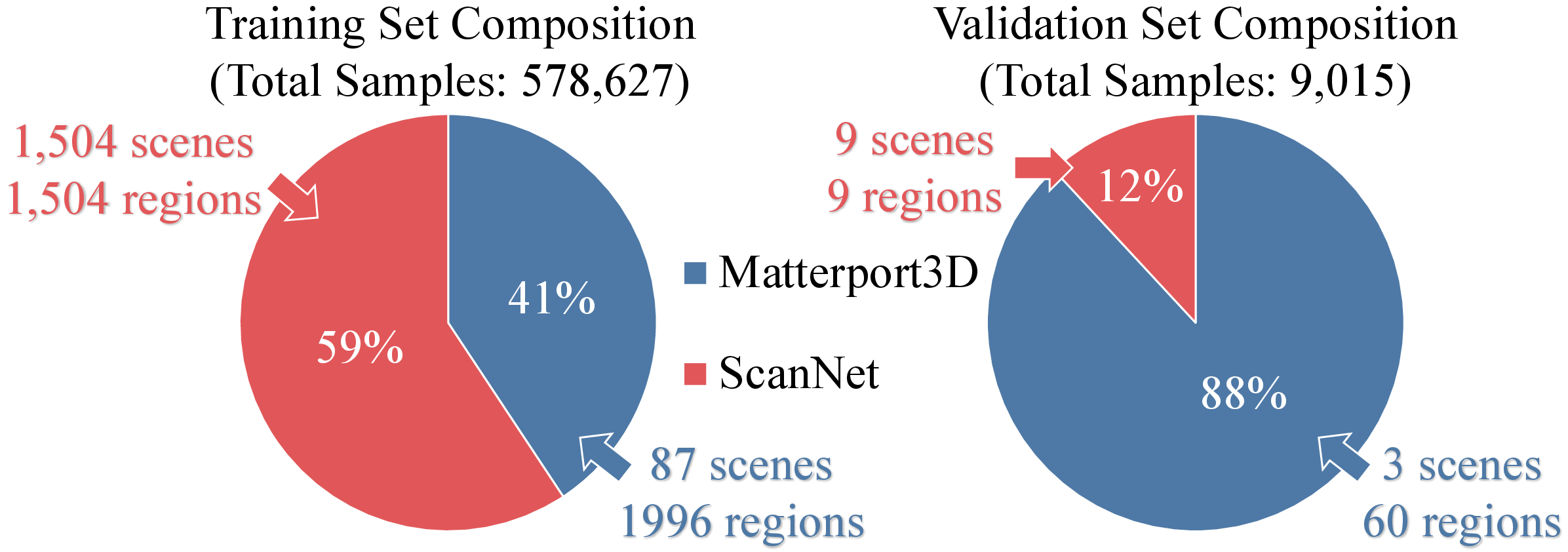 Figure 6: Overview of the training/validation split. We employ a strict scene-wise split to assess generalization.