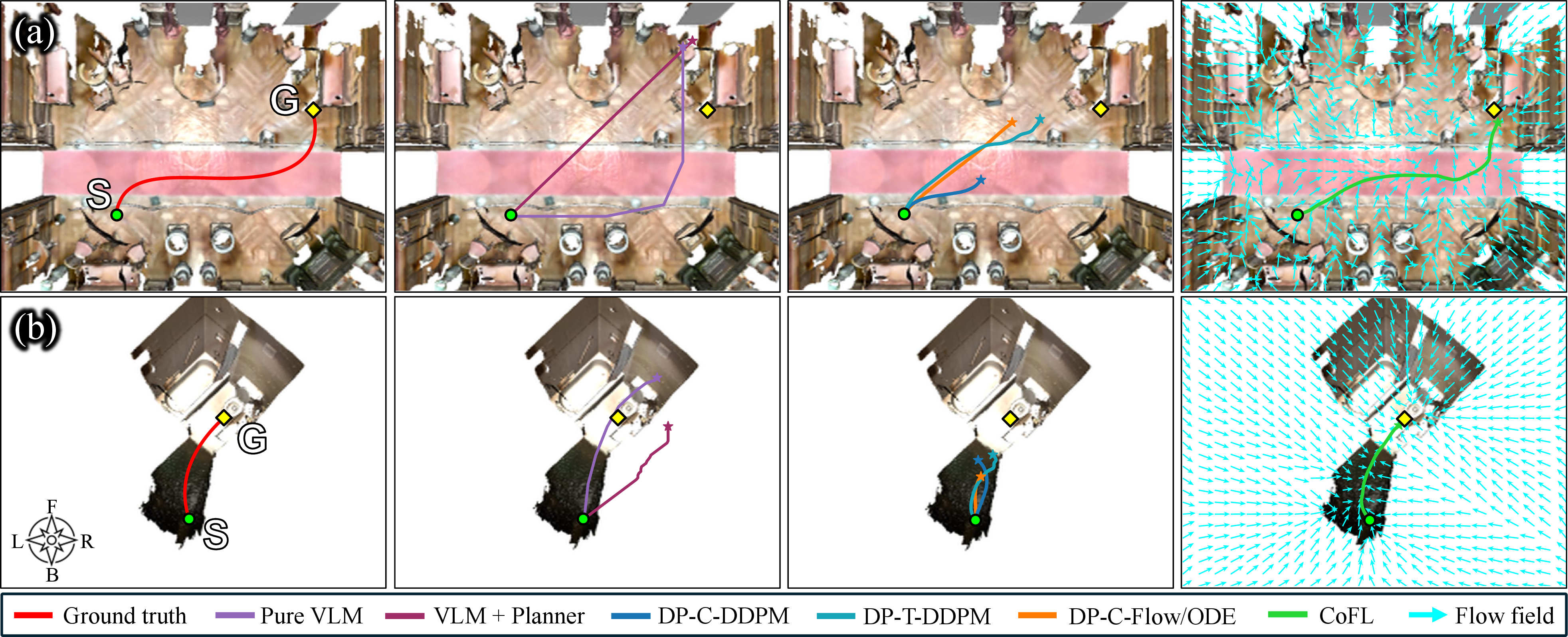Figure 7: Examples of trajectories on validation set. (a) Matterport3D: “Please navigate to the sofa in the upper right"; (b) ScanNet: ”Please go to the toilet". From left to right: ground truth, pure VLM/VLM+Planner, DP-family and CoFL. More examples are provided in Appendix 11.