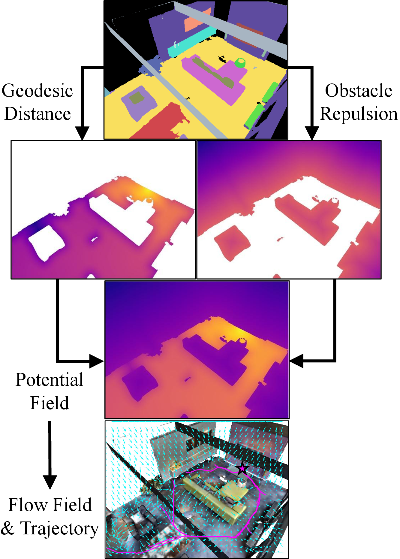 Figure 5: Overview of the procedural annotation pipeline. We combine cost-weighted geodesic distance and obstacle repulsion to derive the field and trajectory annotations.