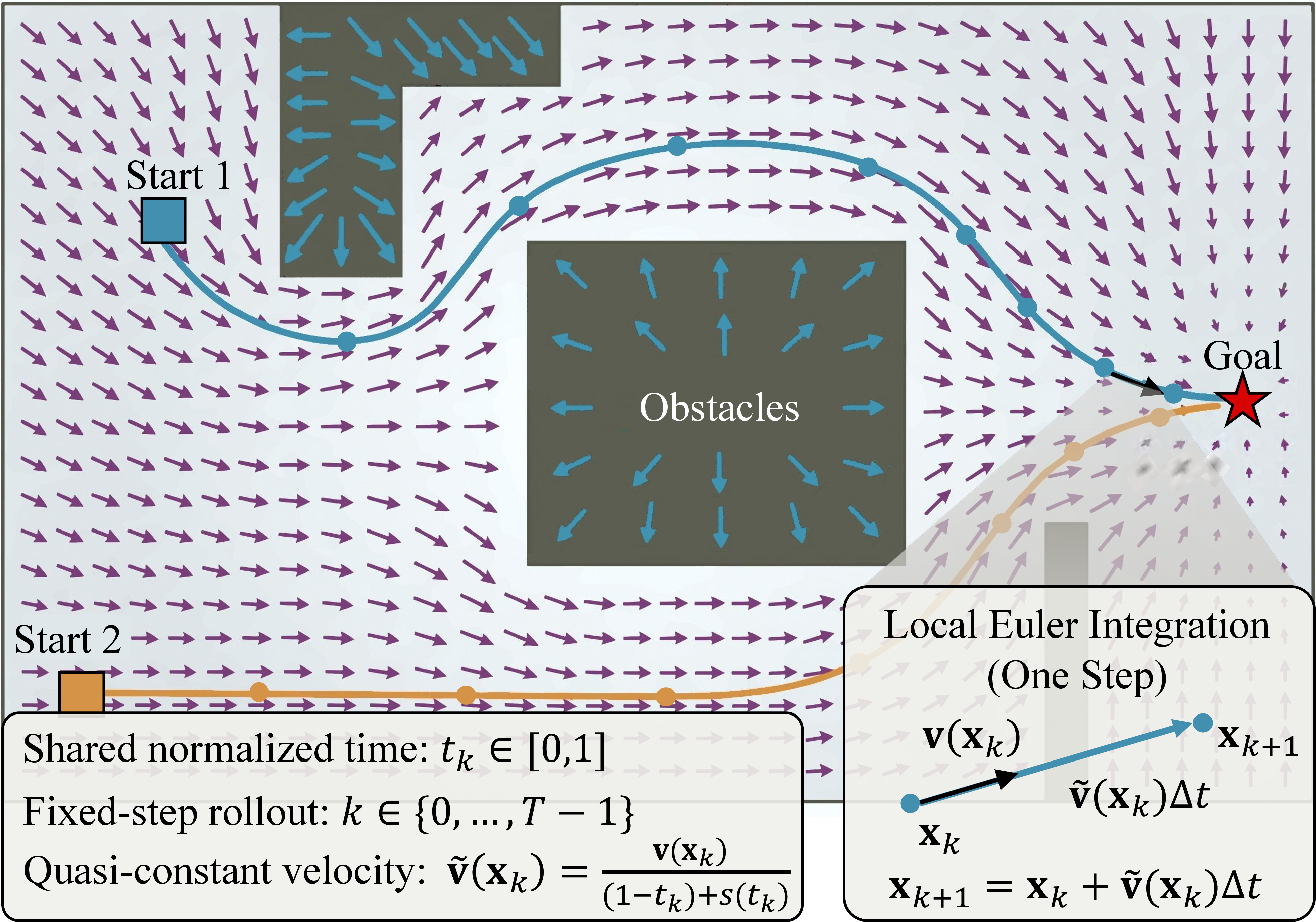 Figure 2: Overview of the trajectory inference. The predicted flow field over the workspace guides agents from different starts toward the same goal while smoothly avoiding obstacles.