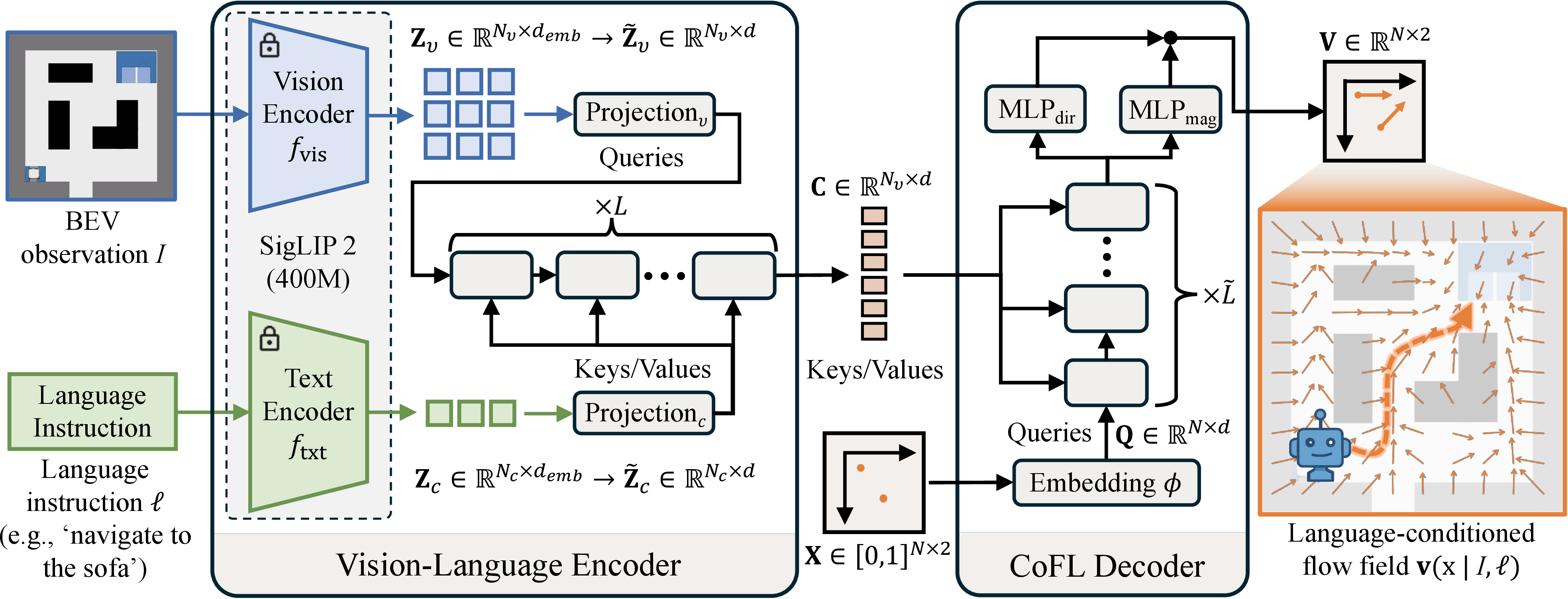 Figure 1: Overview of the CoFL’s network architecture. Given an RGB BEV observation I and a language instruction \ell, a SigLIP 2-based [34], [35] vision–language encoder produces language-conditioned context tokens over the BEV image. The decoder then queries this context with 2D normalized spatial coordinates \mathbf{X} and outputs the corresponding velocities \mathbf{V}, forming a continuous flow field \mathbf{v}(\mathbf{x} \mid I, \ell) via bilinear interpolation of discrete velocity predictions.
