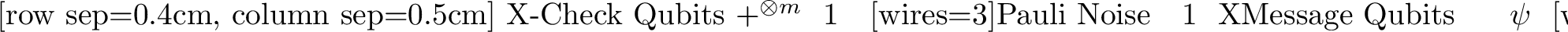 Figure 2: A first attempt at constructing and operating a quantum error-reduction code. This figure depicts the process of encoding, noise, unencoding, and stabiliser measurement.