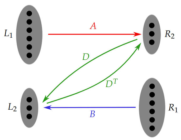 Figure 4: Definition of the matrices A, B and D which define our quantum error-reduction code, from the lossless Z-graph. Vertices in L_1 and R_1 all have degree \Delta_1. Vertices in R_2 and L_2 all have \Delta_1' = \frac{n}{m}\Delta_1 edges joining them to vertices in L_1 and R_1, respectively, and \Delta_2 edges joining them to each other.
