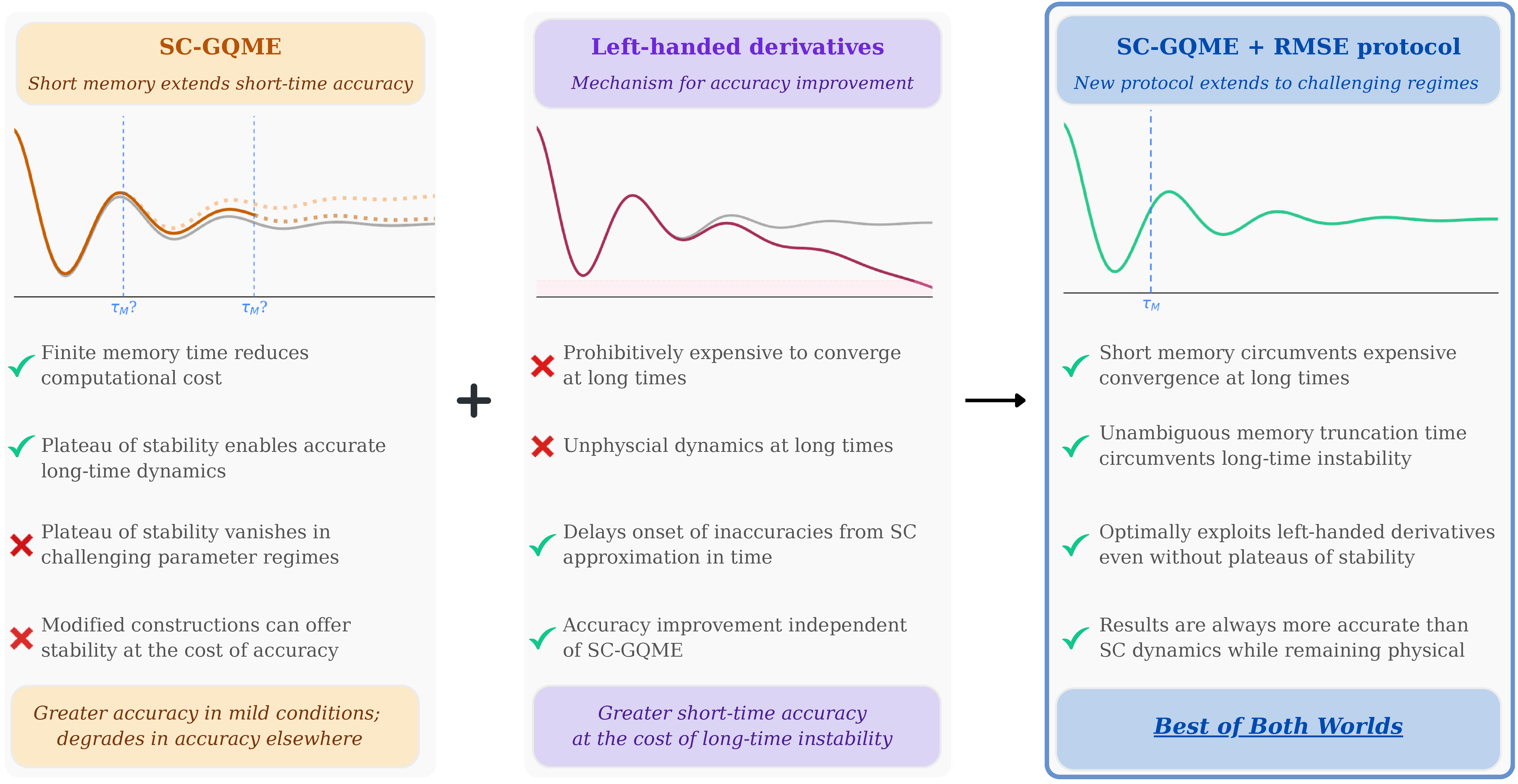 Figure 9: Summary of mechanisms that can improve the accuracy and efficiency of SC dynamics. With SC-GQMEs: For favorable parameter regimes, the SC-GQME’s short-lived and decaying kernels offer the ability to reduce computational costs and unambiguous memory truncation time that leads to an improvement in accuracy relative to the bare SC dynamics. For challenging parameter regimes, the plateau of stability disappears, and an unambiguous truncation point can only be identified at the expense of accuracy gains. Without GQMEs: Left-handed derivatives can postpone the onset of inaccuracy when the Liouville-rotated initial condition maintains a comparable or superior order of accuracy in the correlation function relative to the SC-evolved operator. This approach requires no projection operator—only the ability to compute the correlation functions generated by the rotated initial condition. In challenging parameter regimes, however, the short-time accuracy gains come at the cost of unstable long-time dynamics. Our protocol: Our memory truncation protocol offers an unambiguous approach to identifying kernel lifetimes, even in challenging parameter regimes where previous proposals fail. This allows one to leverage the additional short-time accuracy from left-handed derivatives and reliably truncate the memory kernel to predict accurate and efficient SC dynamics.