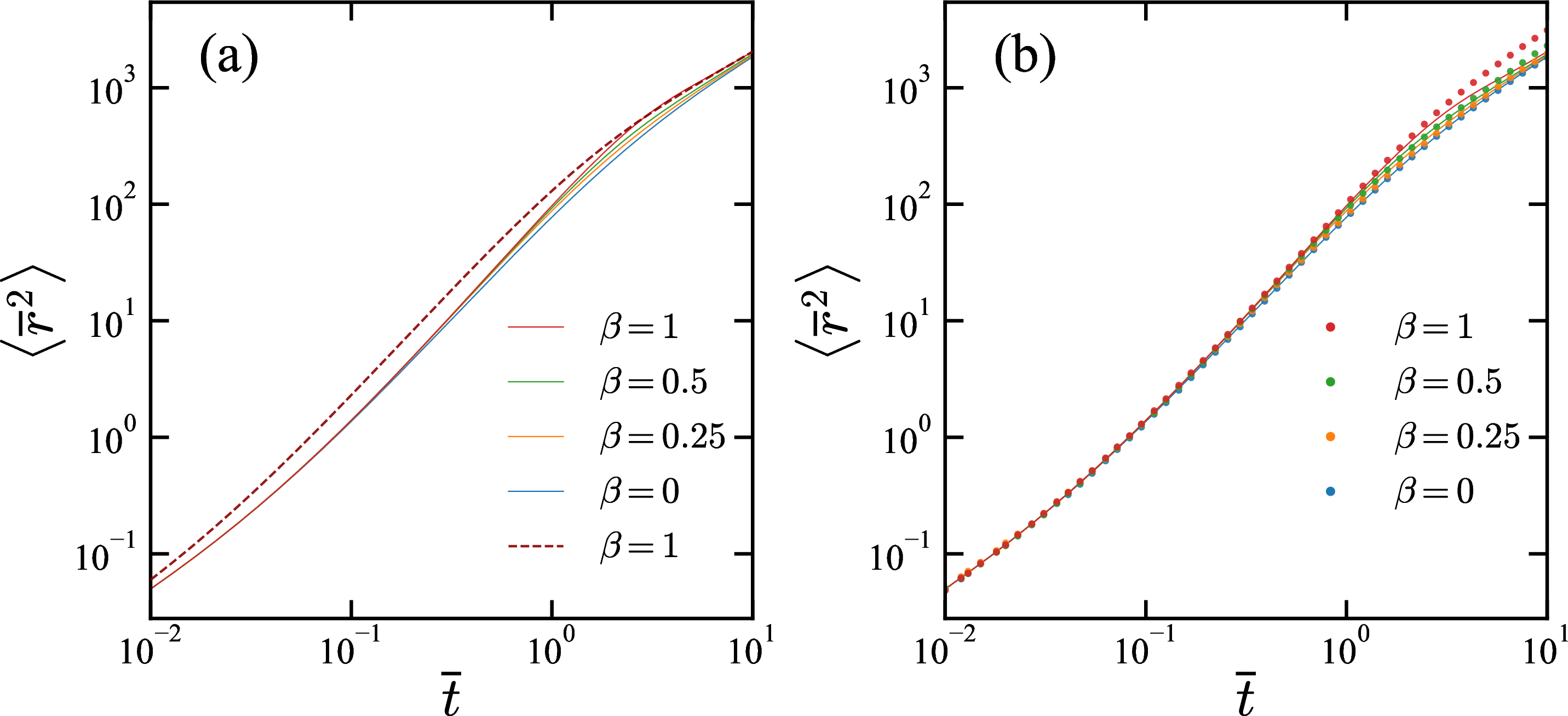 Figure 1: (a) Dimensionless MSD \langle\overline{\textit{\boldsymbol{r}}}^2\rangle=\langle \textit{\boldsymbol{r}}^2\rangle D_{\rm r}/D_{\rm t} as a function of dimensionless time \overline{t}=D_{\rm r}t when the dimensionless moment of inertia is changed as \beta=\sqrt{ID_{\rm r}/\gamma}= 0, 0.25, 0.5, 1. The dimensionless self-propulsion velocity is chosen as \overline{U}=U/\sqrt{D_{\rm t} D_{\rm r}}=10. The solid lines correspond to Eq. (21 ), and the dashed line corresponds to Eq. (24 ) when \beta=1.