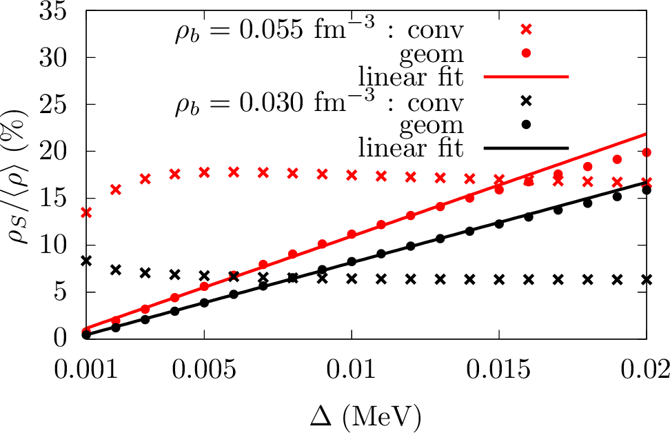 Figure 2: Conventional (crosses) and geometric (points) contributions to the superfluid fraction as functions of the pairing gap, computed respectively with Eqs. (7 ) and (8 ) for two different baryon densities in the crystal phase of the inner crust of neutron stars (see [18] for details). Lines are linear fits performed in the range \Delta\in[0.001,0.015] MeV.