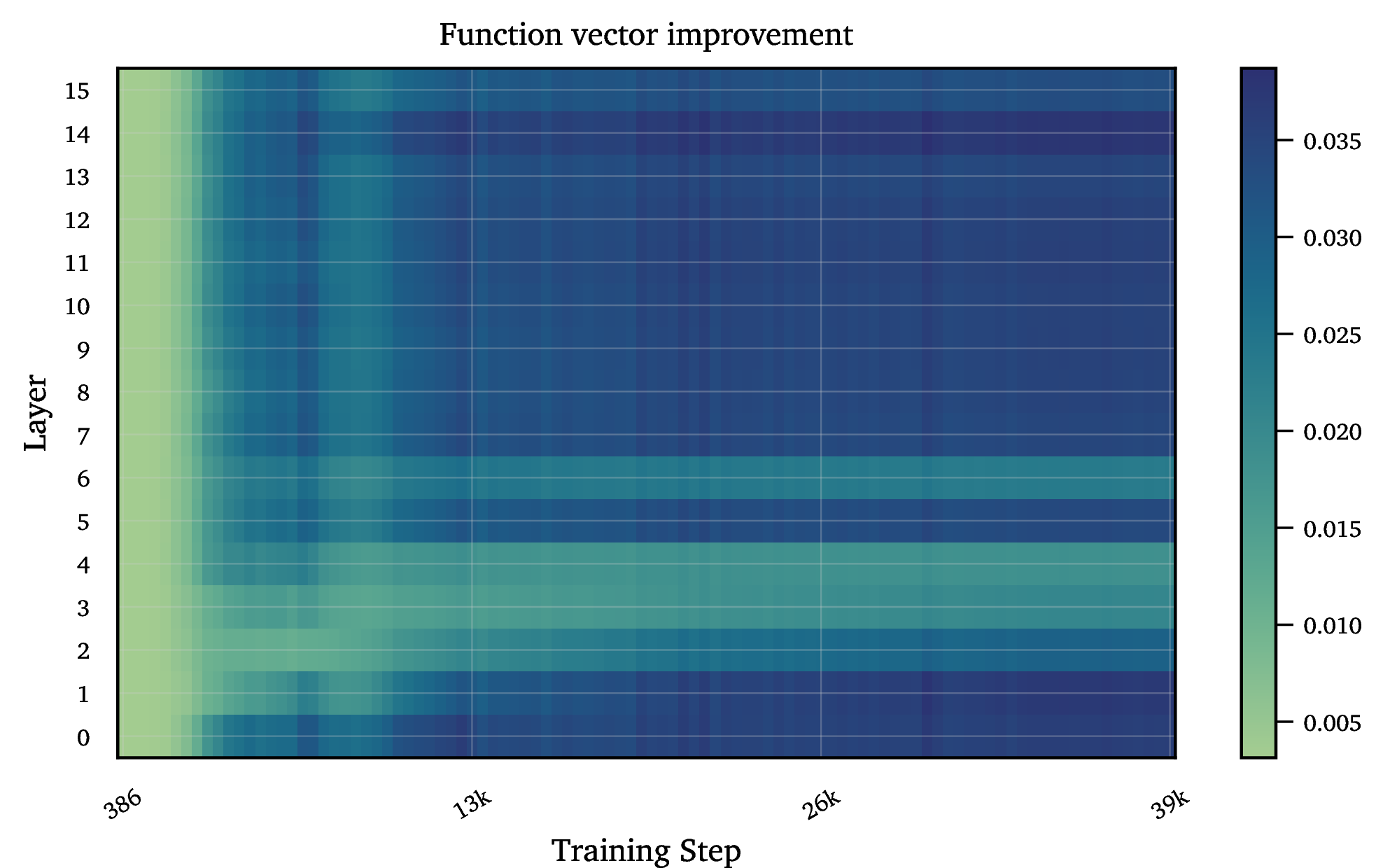 Figure 3: Layer-wise function vector improvement across training for the PCFG. Improvement measured by injecting the attention of a contextualized representation into a zero-shot setting.