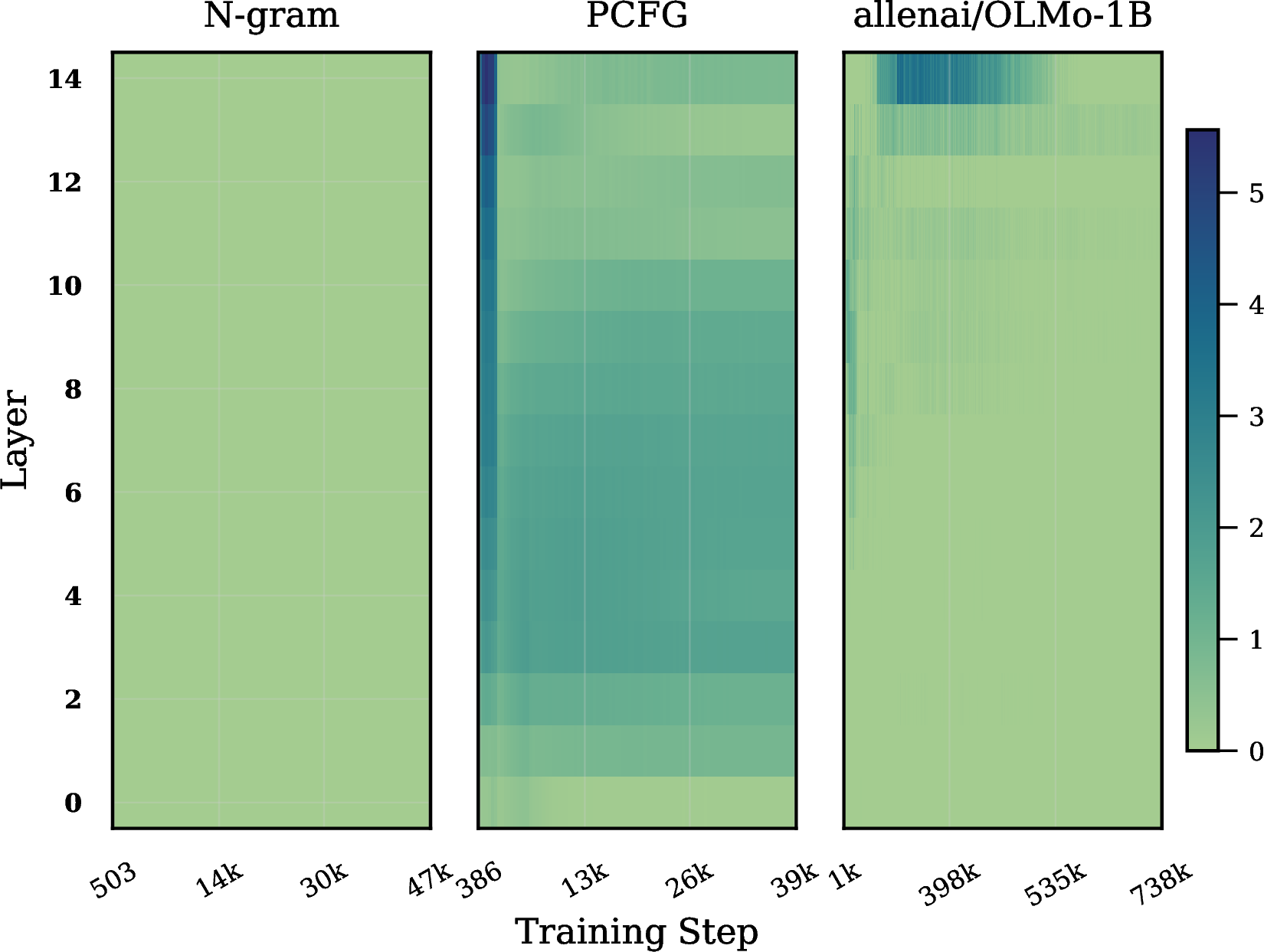 Figure 4: Layer-wise Hydra effect development across training. Drop in ground-truth logits at layer \ell caused by ablating its precursor layer \ell-m across training steps. Positive value (blue) denotes Hydra effect at layer \ell.