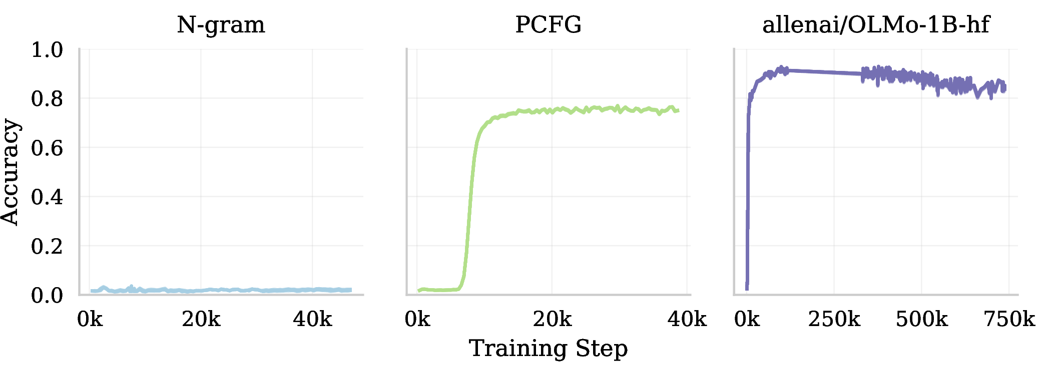 Figure 2: k-order induction heads across training. Accuracy of attention values towards induction-relevant token.