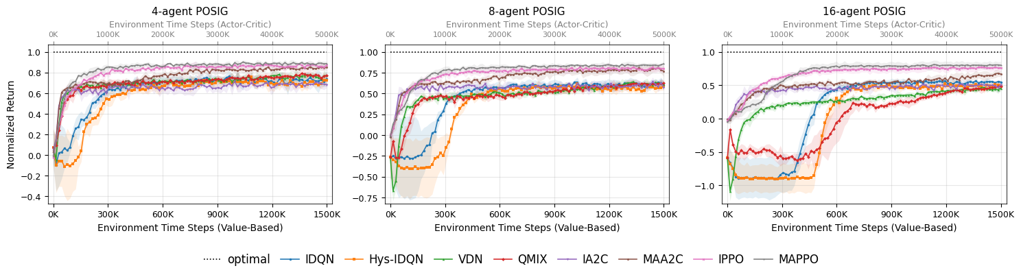 Figure 3: Normalized returns in selected POSIG tasks. Shaded areas represent the 95% CI over five seeds.