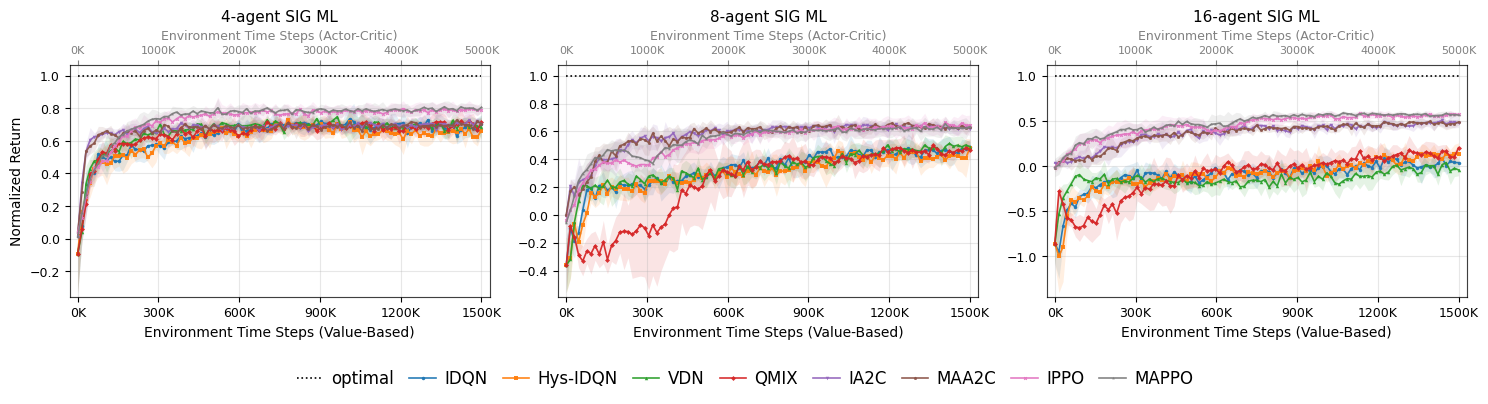 Figure 2: Normalized returns in selected SIG ML tasks. Shaded areas represent the 95% CI over five seeds.
