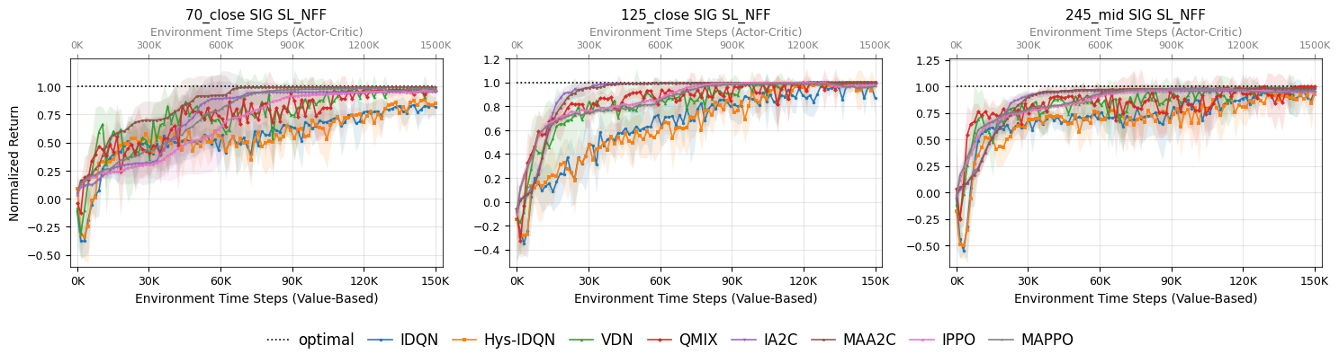 Figure 1: Normalized returns in selected SIG SL_NFF tasks. Shaded areas represent the 95% CI over five seeds.