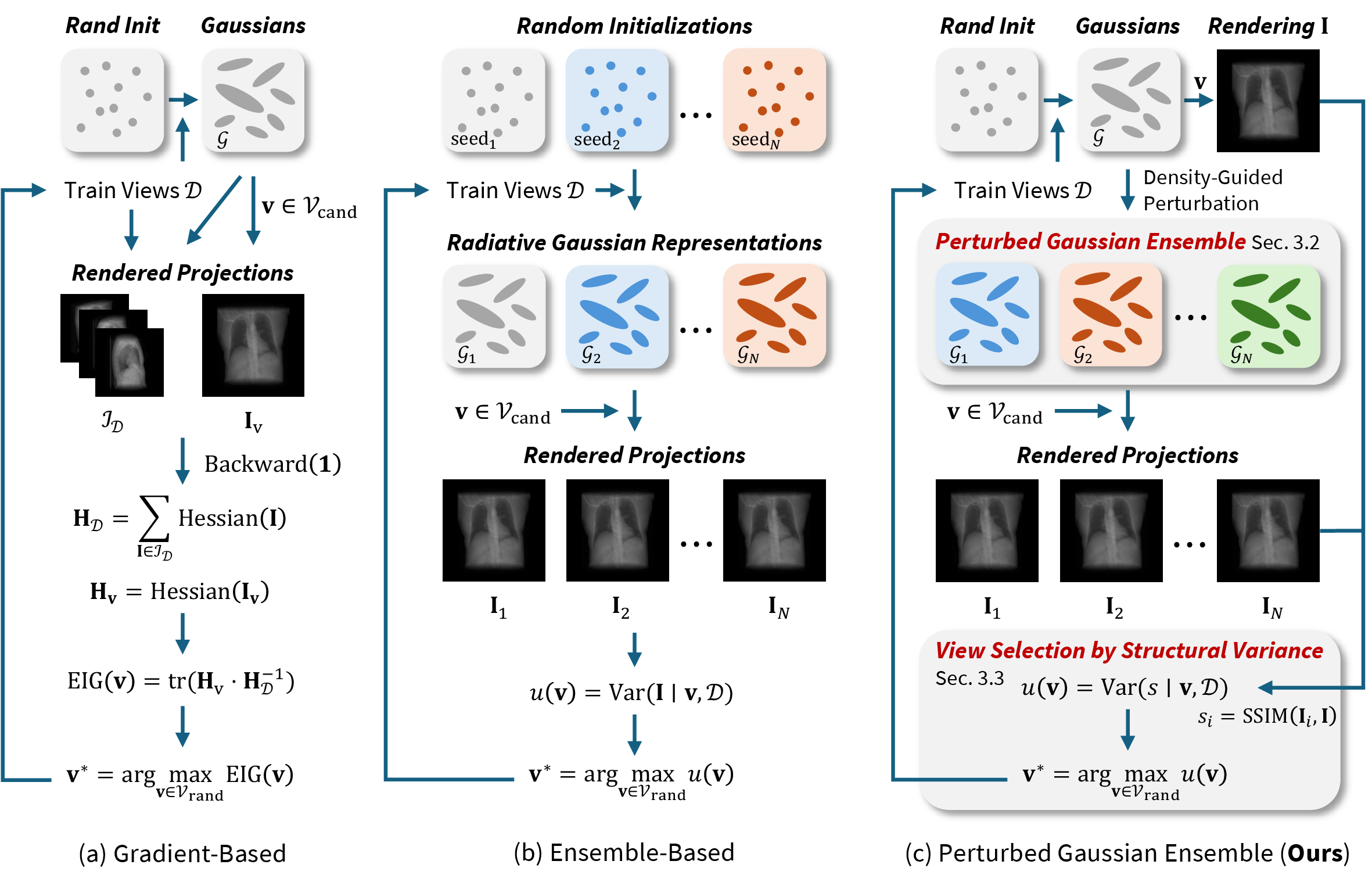 Figure 2: Comparison of active view selection paradigms for X-ray Gaussian Splatting. (a) Gradient-based method [1] estimates the expected information gain (EIG) of candidate views by computing a Fisher Information Matrix (FIM) via backpropagation, but suffers from gradient coupling and the absence of view-dependent parameters. (b) Ensemble-based method quantifies epistemic uncertainty by rendering disagreement across multiple Gaussian representations initialized with different random seeds, resulting in prohibitively high computational burden. (c) Our Perturbed Gaussian Ensemble introduces density-guided parameter perturbations to efficiently construct an ensemble, wherein uncertain primitives exhibit pronounced behavioral randomness. By calculating the structural variance of the rendered projections, our approach achieves superior uncertainty modeling and enables more effective active view selection.