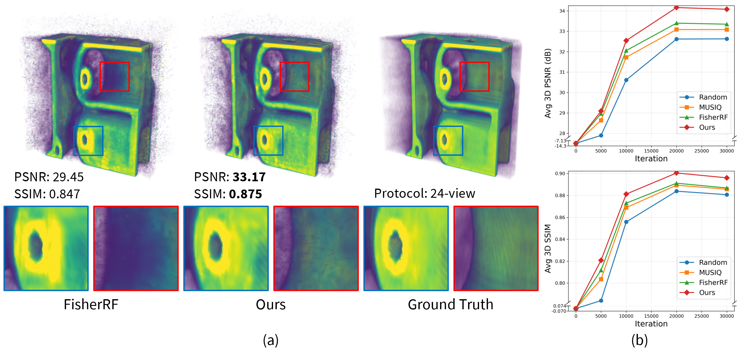 Figure 1: (a) We compare our approach against the state-of-the-art 3DGS-based active view selection method, FisherRF [1], evaluating both quantitative metrics (3D PSNR\uparrow and SSIM\uparrow) and qualitative visual fidelity, including zoomed-in details. Our method achieves the highest reconstruction quality and best preserves fine structural details. (b) We plot the training iterations vs. the average 3D PSNR\uparrow (dB) and SSIM\uparrow on the synthetic dataset. As demonstrated, our proposed approach consistently delivers superior reconstruction fidelity throughout the progressive reconstruction process.