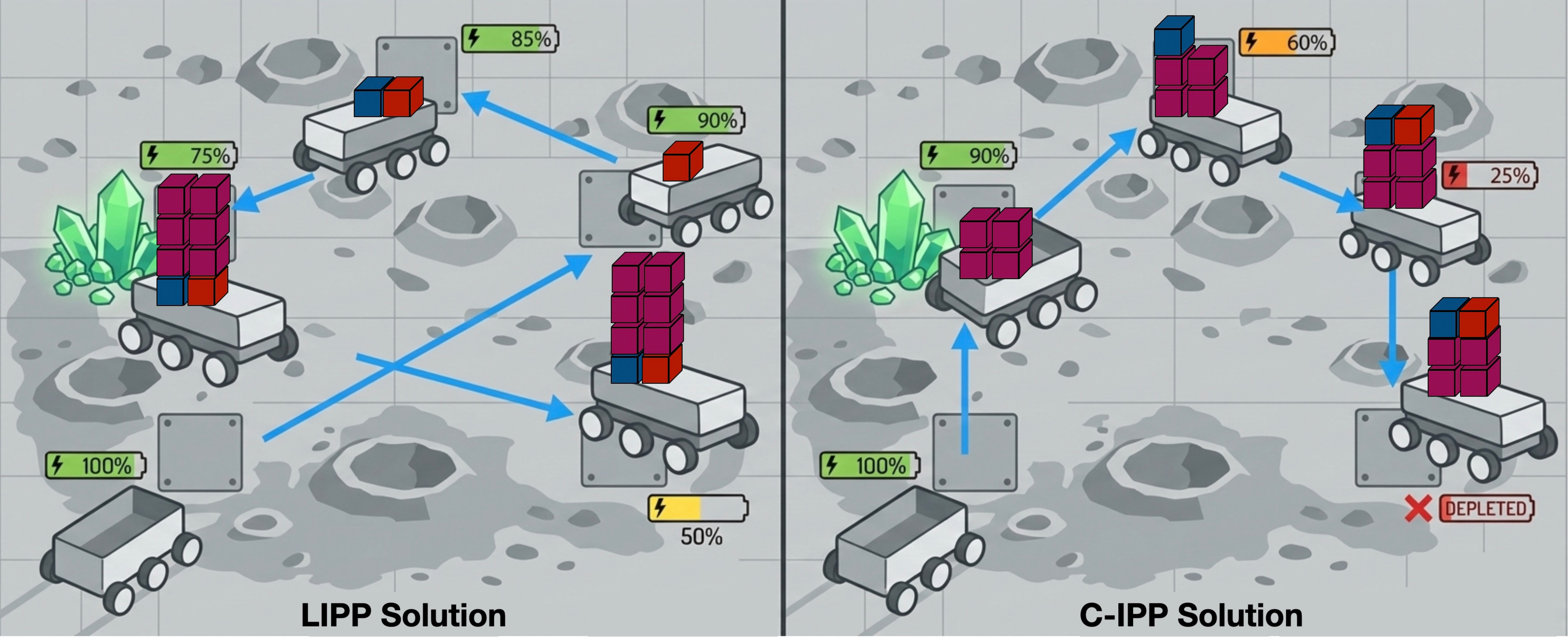 Figure 1: Illustration of load-aware (LIPP) and load-unaware (C-IPP) planning in a regolith sampling mission in which planetary rovers collect and store soil samples. As the rover gathers multiple samples at a scientifically important site (where minerals are concentrated in the figure), the accumulated payload increases the energy required for the rest of the journey. C-IPP does not account for this effect during planning, producing distance-efficient but energy-inefficient paths. In contrast, LIPP explicitly models the evolving load and introduces an additional decision dimension: how much material to collect at each visited location. This added flexibility enables LIPP to allocate more samples to high-value regions while maintaining or even reducing the overall energy budget, resulting in greater information gain per unit of energy expended compared to classical distance-based planning.