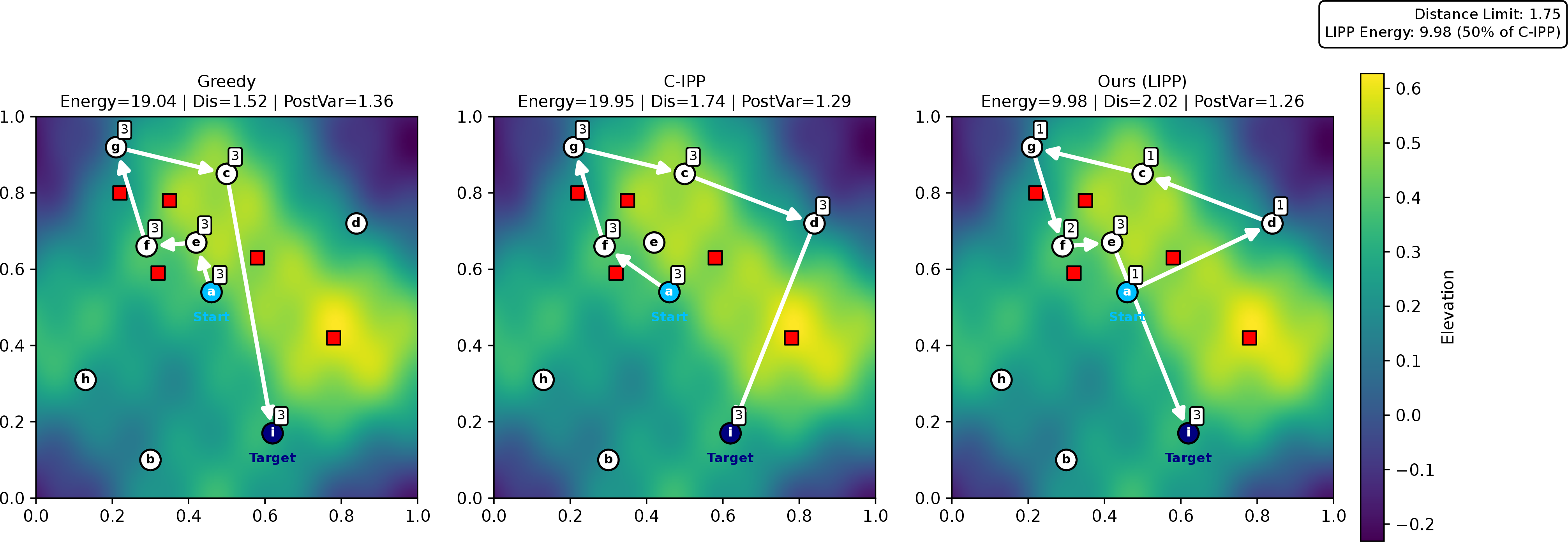Figure 2: Comparison of sampling strategies on a synthetic scalar field, with the heatmap showing lunar surface elevation and white boxes indicating the number of samples collected at each vertex. (left) Greedy myopically selects the vertex with the greatest distance-normalized uncertainty reduction at each step, exhausting its budget before it can reach vertex d. (center) C-IPPplans globally and budgets its distance to include vertex d, but samples the high-value region early, incurring high energy cost. (right) LIPPvisits vertex e in addition to all vertices C-IPPvisits, while ordering the route so that sample-intensive regions come later, achieving greater posterior variance reduction at half the energy.