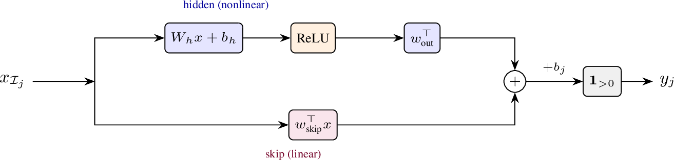 Figure 19: Deep LTT node. The hidden path provides universal Boolean expressivity via a ReLU layer; the skip path preserves the standard linear threshold as a residual. Both share the same TopK mask.