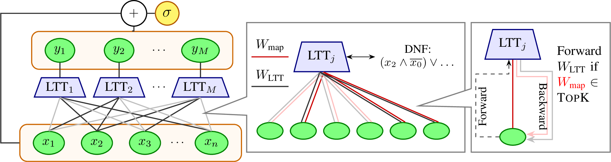 Figure 3: Overview of the TT-Sparse Architecture.(Left) The hybrid model structure. The input vector is processed by a layer of Learnable Truth Table (LTT) nodes (blue trapezoids), which extract multi-feature Boolean rules. These outputs are concatenated with the raw input features to form the final prediction.(Middle) Each potential connection is parameterized by the logic weight W_{\text{LTT}} and the mapping weight W_{\text{map}}. Darker lines highlight the “active” connections, those where W_{\text{map}} belongs to the subset of the k-highest mapping weights for that node. Each LTT node is convertible to an equivalent CNF/DNF equation (See Figure 4).(Right) In the forward pass, the input is fed forward and multiplied by W_{\text{LTT}} if the corresponding W_{\text{map}} is part of TopK. In the backward pass, gradients flow with the Soft TopK relaxation, updating both W_{\text{map}} and W_{\text{LTT}}. This design enables exact rule extraction while preserving gradient-based training through discrete connection selection.