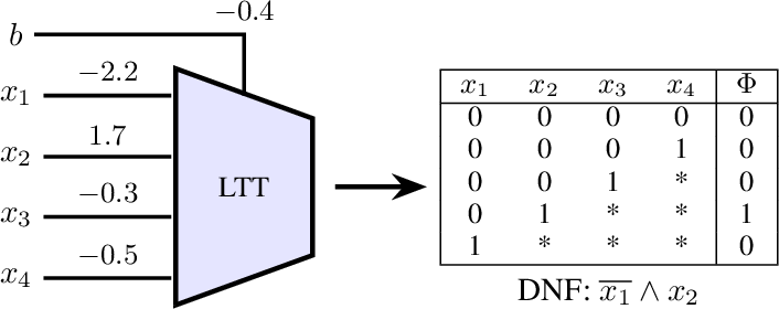 Figure 4: Conversion of an LTT node to DNF by truth table enumeration of 2^n input combinations and obtaining the binary outputs with the LTT weight and bias parameters.