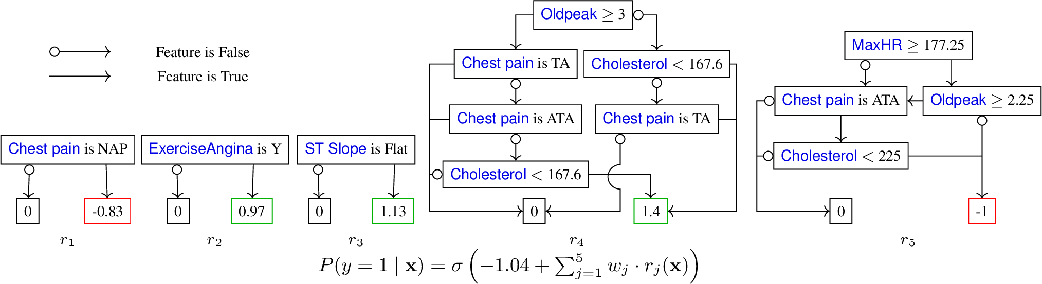 Figure 2: A TT-Sparse model trained on Heart dataset converted to Boolean decision trees, achieving 91% test ROC-AUC score and complexity of 15. The sigmoid \sigma(\cdot) function is applied to the final activated weights + intercept term to obtain the probability of heart disease existence between [0,1].
