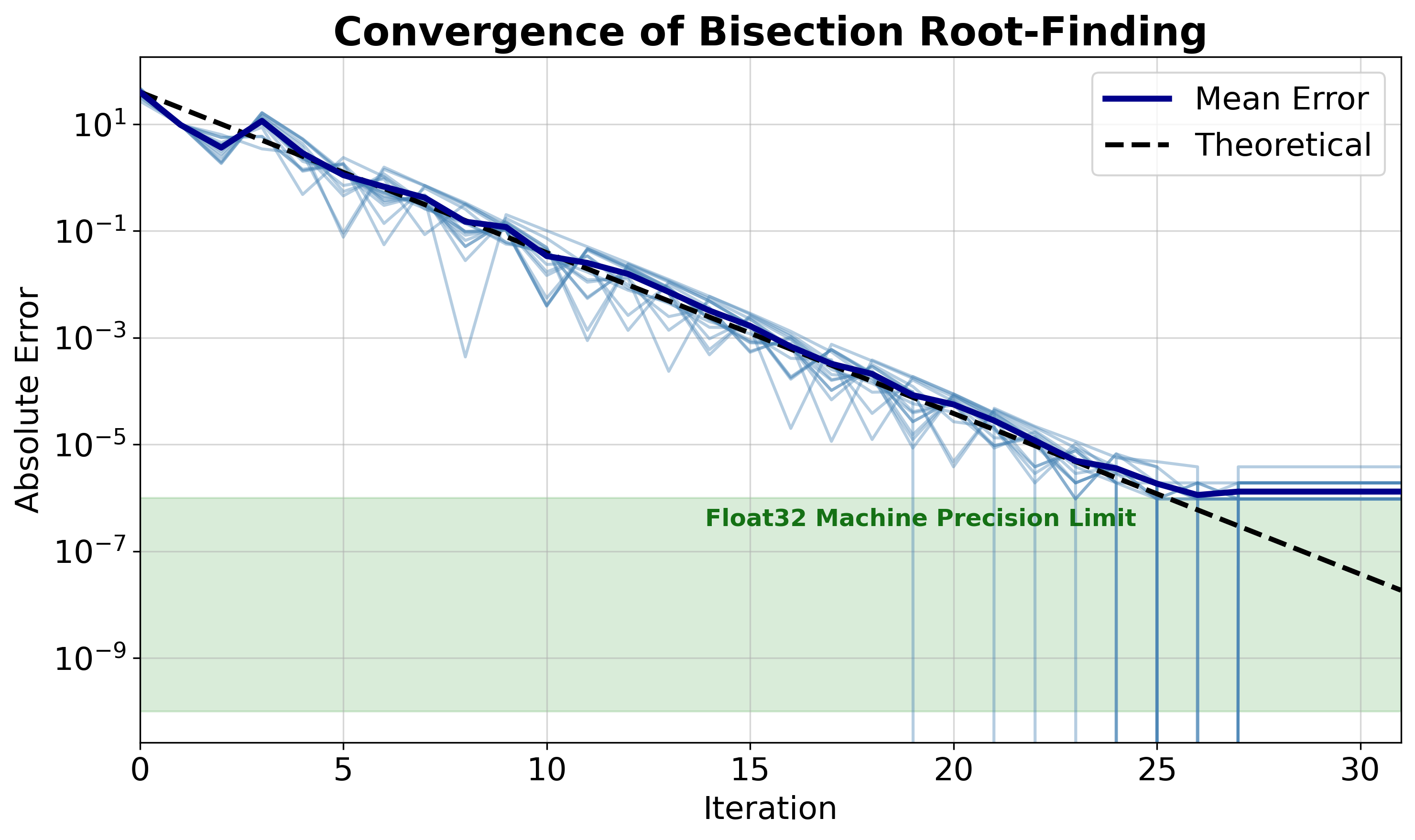 Figure 7: Absolute error |\sum \pi_i - k| (log scale) vs. iterations for a batch of 16 score vectors \vec{s} \in \mathbb{R}^{100} with target k=10. Each light blue line represents the error plot of a score vector in the batch.