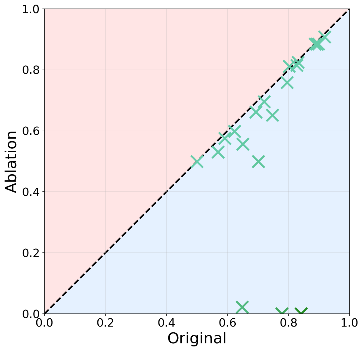 Figure 5: Soft TopK vs.slot-based Softmax [33]: AUC/R^2 on all 28 datasets. Points below the diagonal indicate superior performance by TT-Sparse.