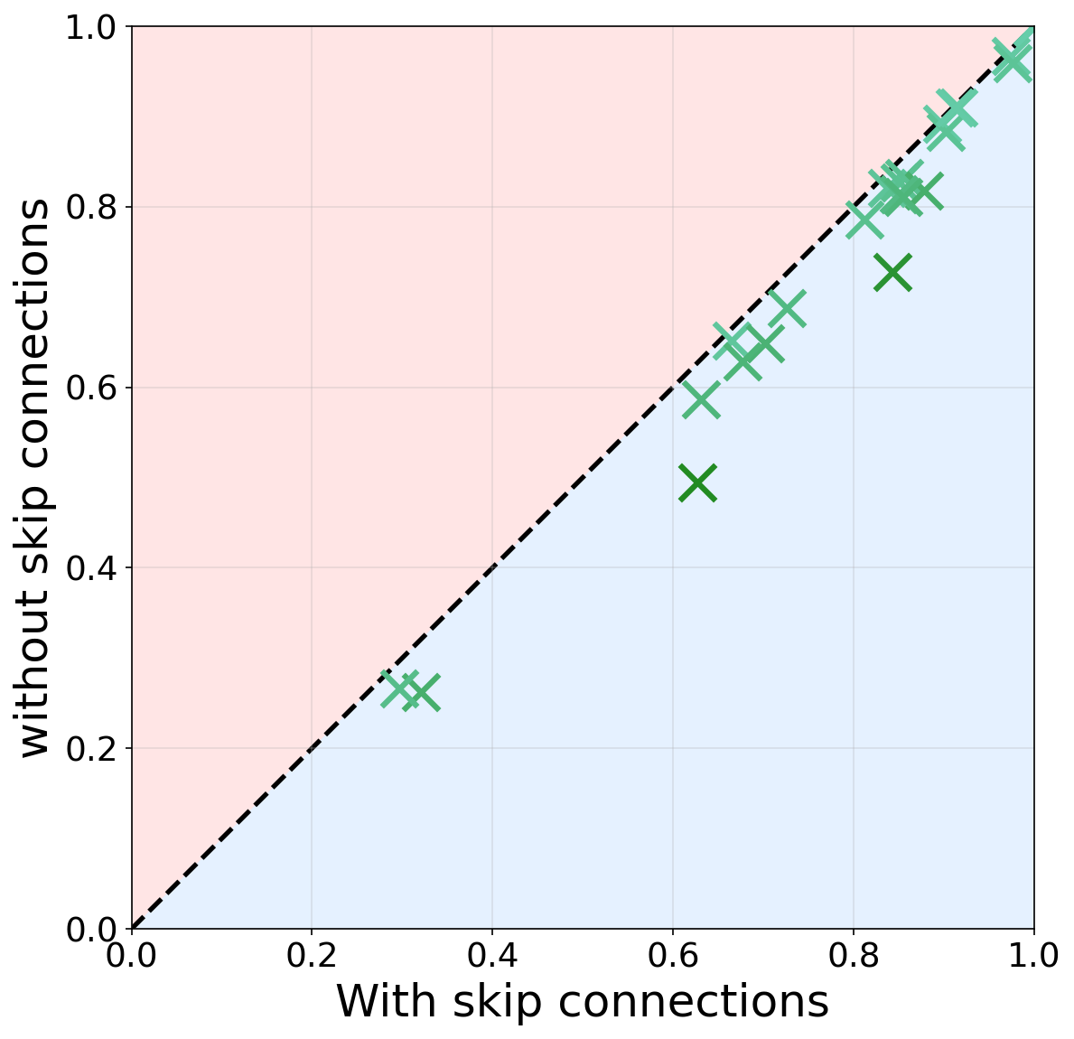 Figure 17: Ablation study on the integration of skip connection from the input features directly to the final classifier, concatenated with the outputs of the TT-Sparse block. Each points show the evaluation metric (AUC/R2) achieved by the model with and without skip connections.