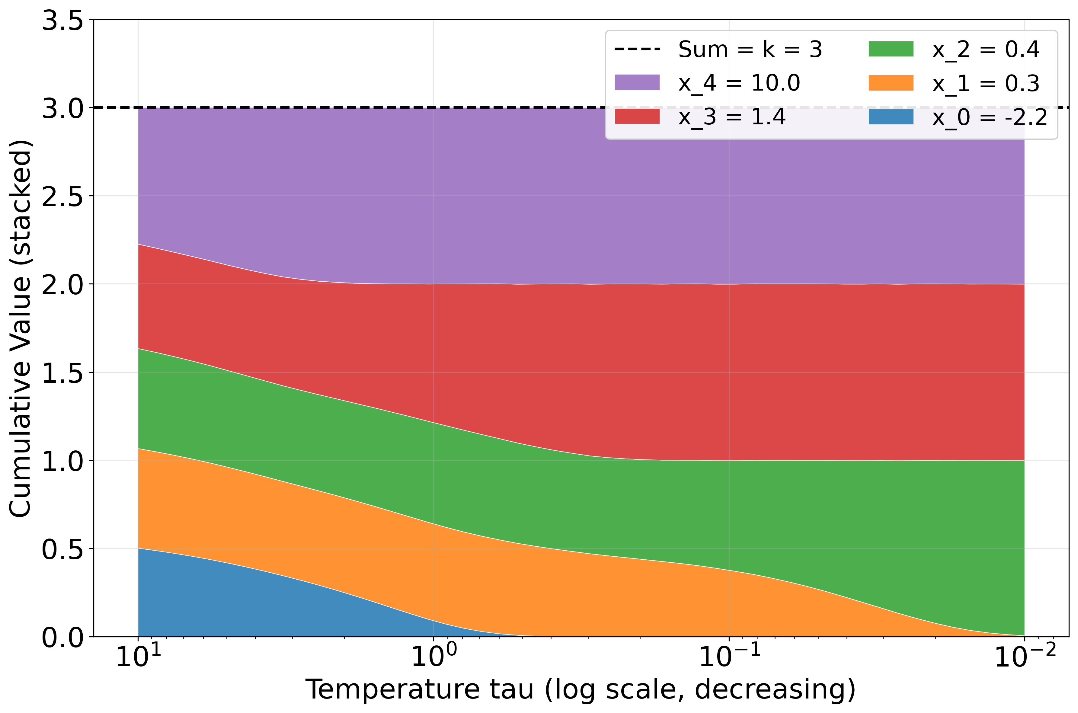 Figure 6: The output distribution of the soft TopK operator with k=3 applied on score vector [ -2.2, 0.3, 0.4, 1.4, 10] across different temperatures \tau. y-axis represents the selection probability \pi_i for each index of the score vector.
