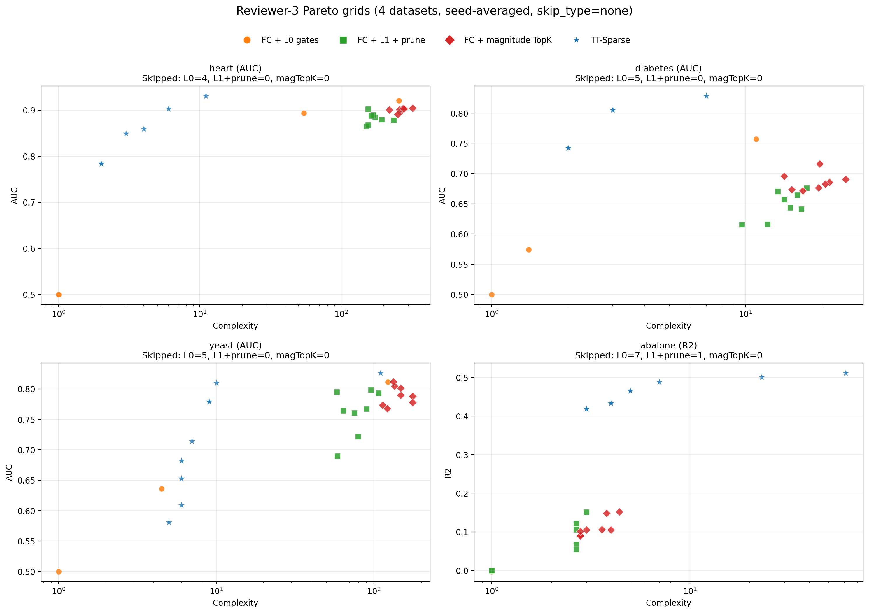 Figure 18: Performance–complexity Pareto grids for the TopK necessity ablation across 4 datasets and 3 task types. TT-Sparse (green) dominates the upper-left frontier on all datasets.