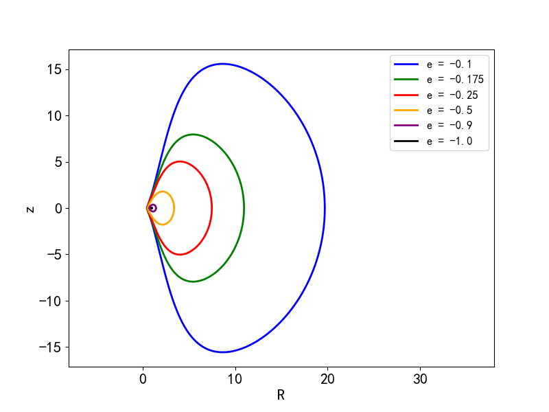Figure 1: The equipotential field or the cross section shape of the thick disk for different equipotential energies. e=-1 stands for pure Keplerian orbital motions while other e values stand for effective equipotential whose "energy" is larger than Keplerian one. Coordinates are in arbitrary scales.