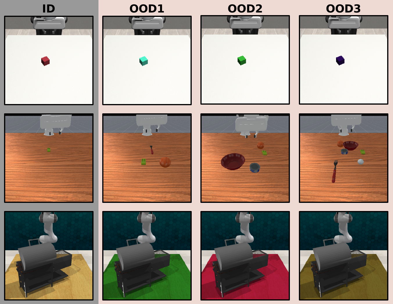 Figure 3: Evaluation environments under controlled appearance shifts. Each row shows the in-distribution (ID) training setting and three held-out test variants (OOD1–3), with task dynamics unchanged. Row 1: RoboMimic Lift under object appearance shifts (OOD-Obj): ID uses the training cube appearance, while OOD1–3 recolor the cube. Row 2: ManiSkill YCB grasping under increasing clutter: ID is the uncluttered training scene; OOD1–3 introduce novel distractor object sets/layouts. Row 3: RLBench tabletop background shifts (OOD-Bg): ID uses the training tabletop appearance, while OOD1–3 change the tabletop color.