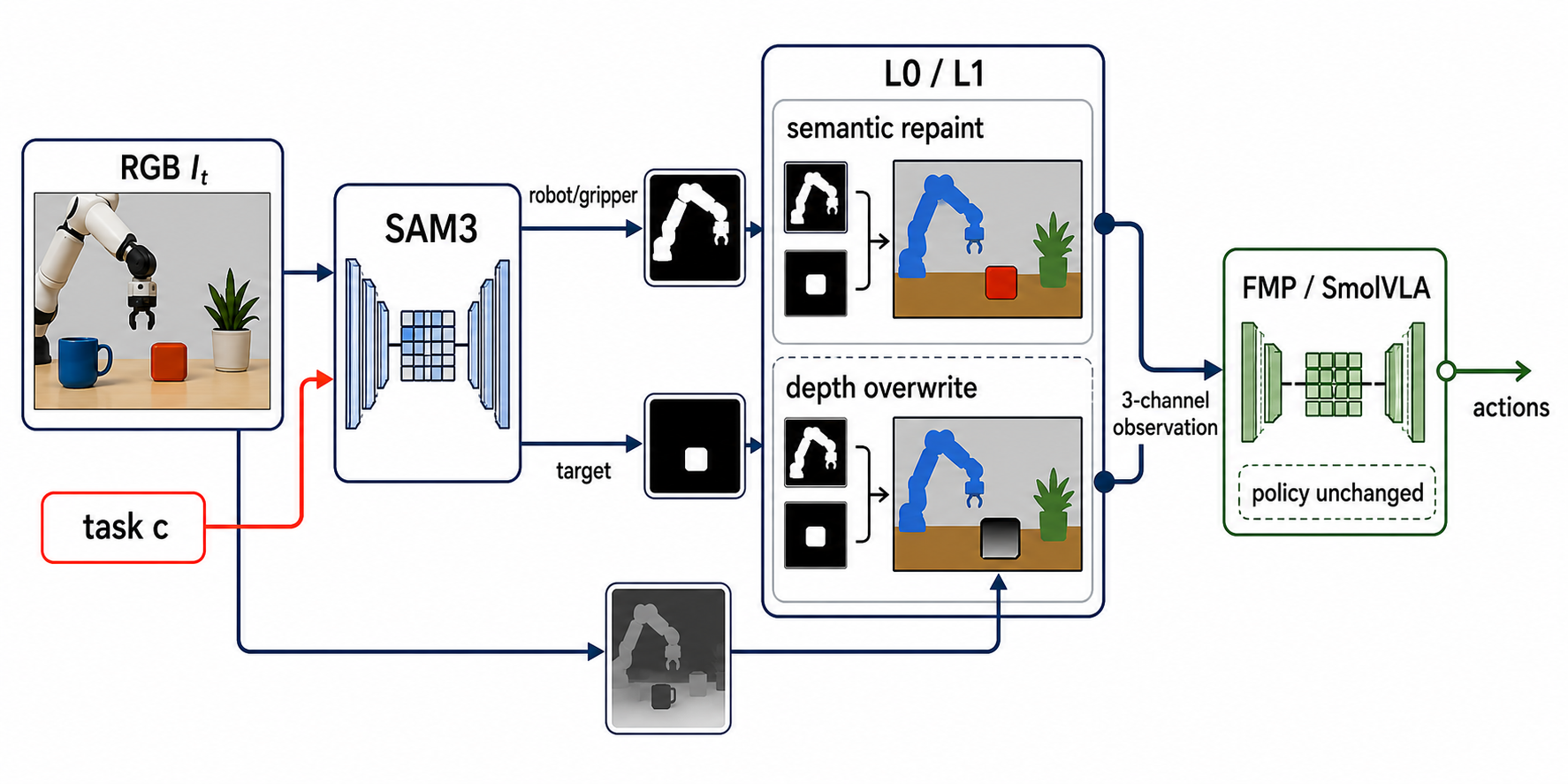 Figure 1: Overview of the proposed observation interface. Given an RGB frame and open-vocabulary text prompts, e.g., robot/gripper and target object, we use SAM3 to extract task-relevant masks and construct two image-like observation variants. L0 renders a canonical semantic repaint with a constant background and fixed colors for the robot/gripper and target regions. L1 further injects geometry by overwriting selected masked regions with normalized monocular depth from Depth Anything 3. Both variants remain standard 3-channel observations and can therefore be fed directly into off-the-shelf vision encoders. In our main experiments, the interface is paired with an FMP backbone while keeping the 1D U-Net policy architecture unchanged. Visual panels are schematic illustrations of the observation construction.