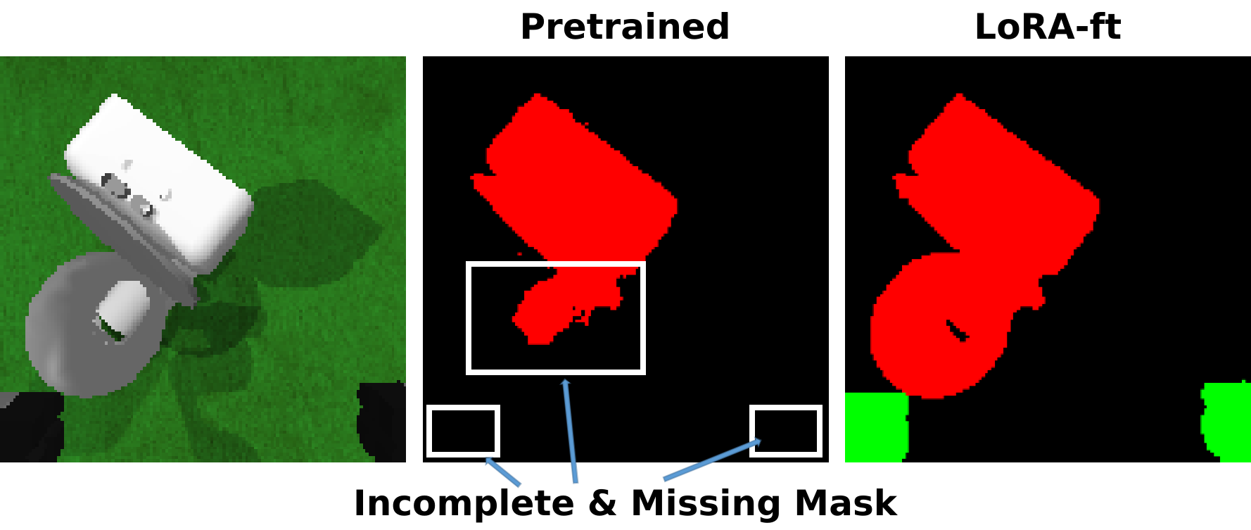 Figure 5: Qualitative comparison of SAM3 segmentation before/after LoRA fine-tuning. Left: wrist-camera RGB observation from an OOD tabletop-color setting (see Fig. 3). Middle: pretrained SAM3 often misses parts of the robot/gripper and produces incomplete masks. Right: our LoRA-finetuned SAM3 produces accurate robot/gripper and object masks under the same OOD setting.