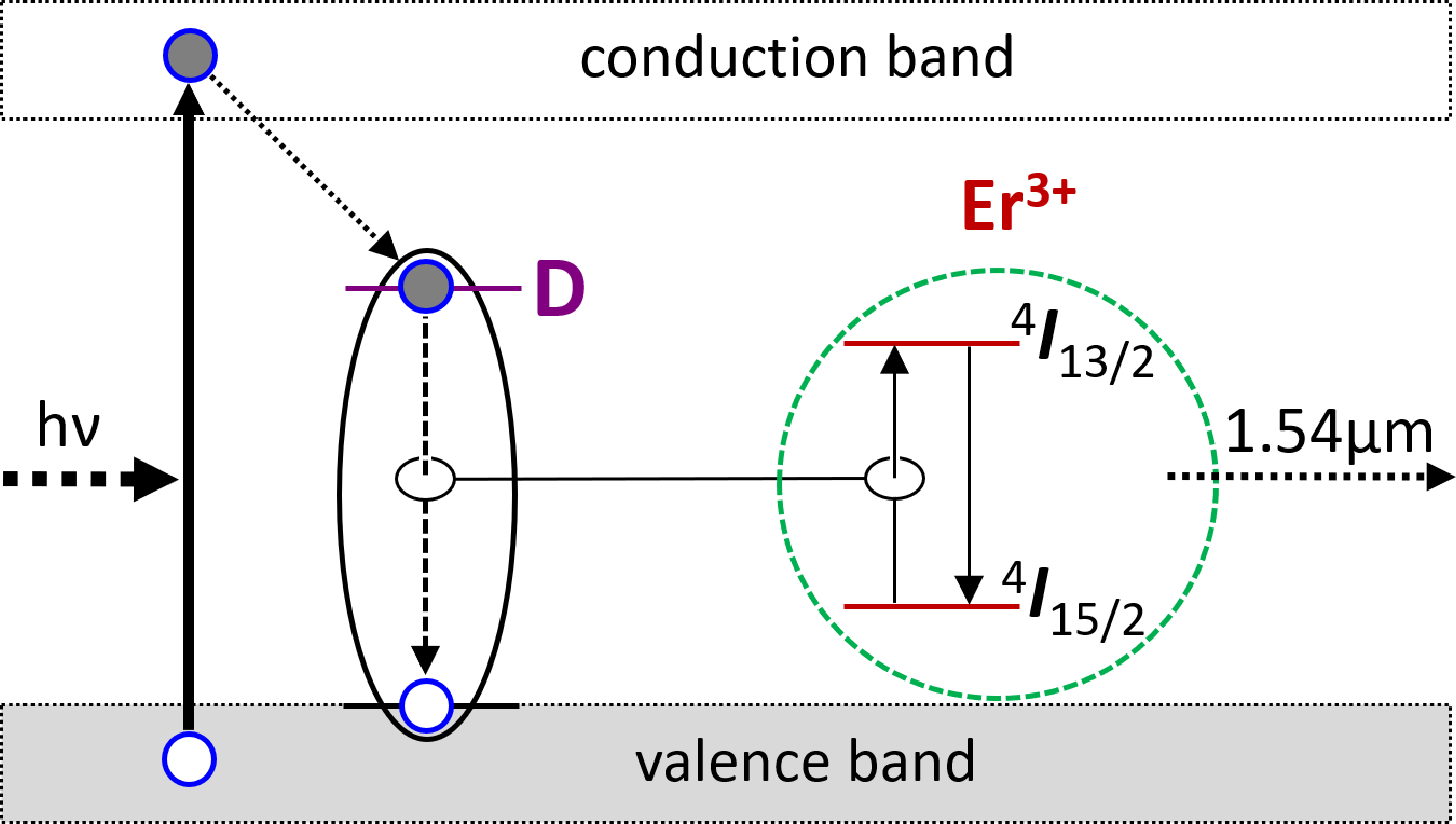 Figure 1: Schematic illustration of indirect Er^{3+} excitation. Following band-to-band excitation of the semiconductor host, an electron is excited from the valence band to the conduction band. The excited electron is then trapped at a defect center D before recombining nonradiatively with a hole and the recombination energy is transferred into the Er^{3+} 4f-electron core. The same mechanism, mutatis mutandis, is applied to host photoexcitation involving hole trapping or when host photoexcitation is replaced with minority carrier injection.