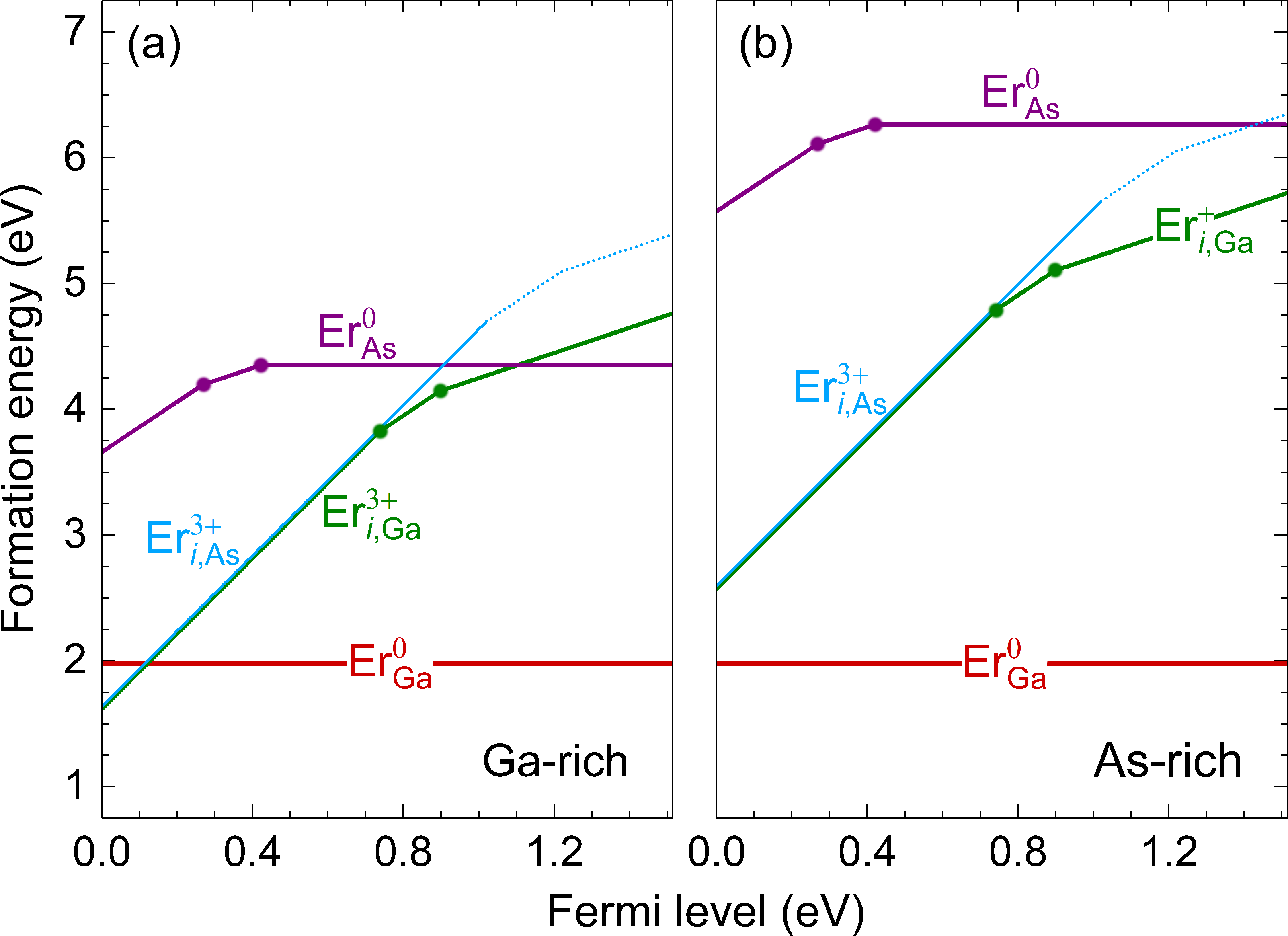 Figure 2: Formation energies of isolated Er defects in GaAs, plotted as a function of the Fermi level from the VBM (E_{\mathrm{v}}, at 0 eV) to the CBM (E_{\mathrm{c}}, at 1.51 eV), under the extreme Ga-rich and As-rich conditions. For each defect, only segments corresponding to the lowest-energy charge states are shown. The slope indicates the charge state (q): positively (negatively) charged defects have positive (negative) slopes. Large solid dots connecting two segments mark the defect levels. The 2+ and + charge states of Er_{i,{\rm As}} are unstable.