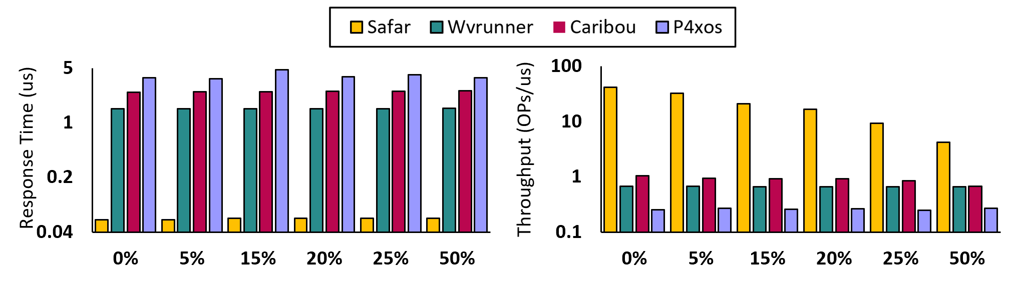 Figure 12: SafarDB vs. Waverunner, Caribou, and P4xos response time and throughput on three nodes.