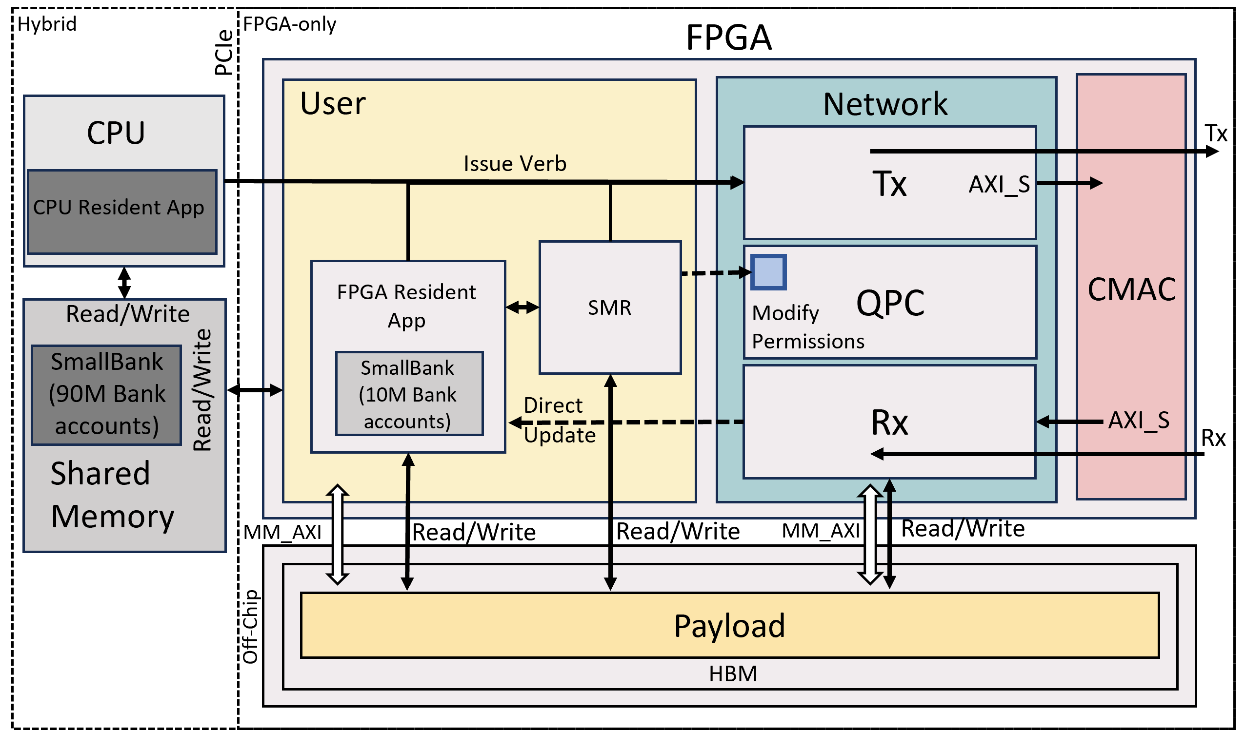 Figure 3: SafarDB Architecture: SafarDB can operate in an FPGA-only mode, in which the data is stored entirely on the FPGA. It can further operate in hybrid mode, in which the CPU memory is used to store additional data.