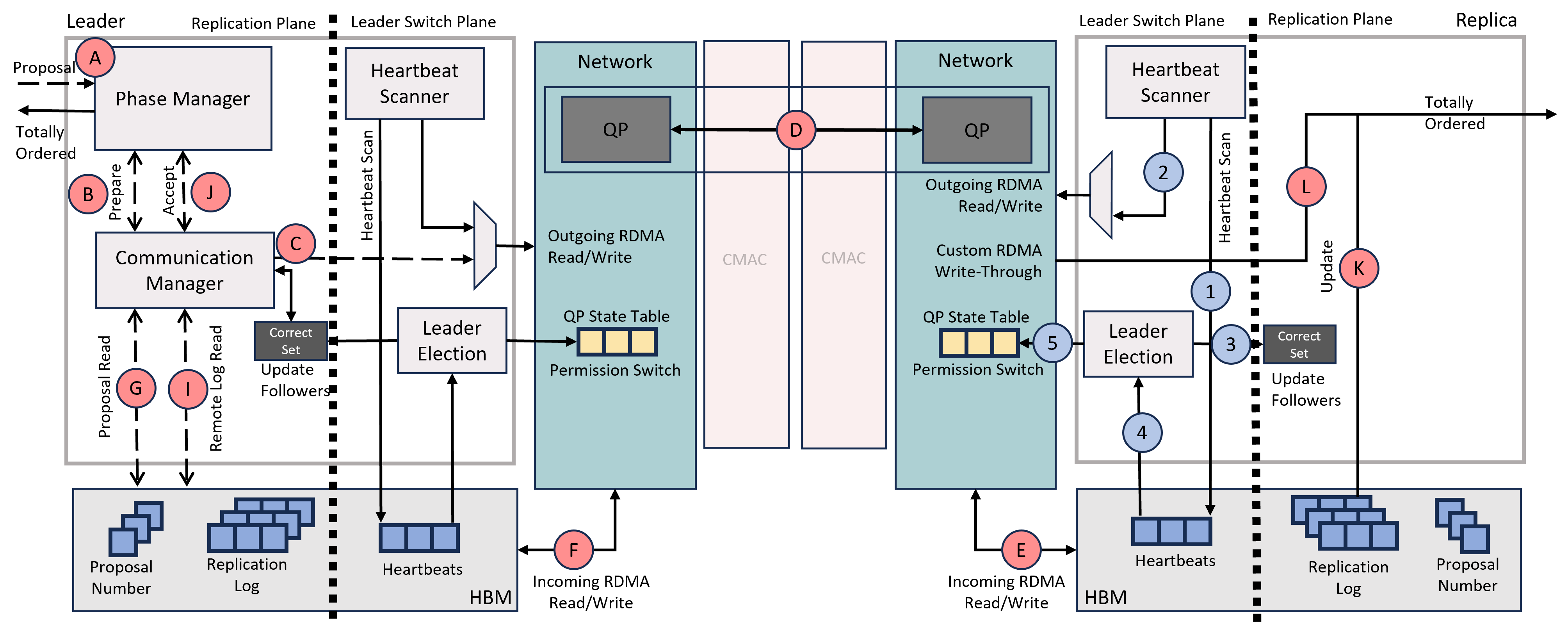 Figure 5: SMR in SafarDB: The solid lines represent the portions of the SMR that operate regardless of leader status and the dashed lines represent the leader-specific operations.