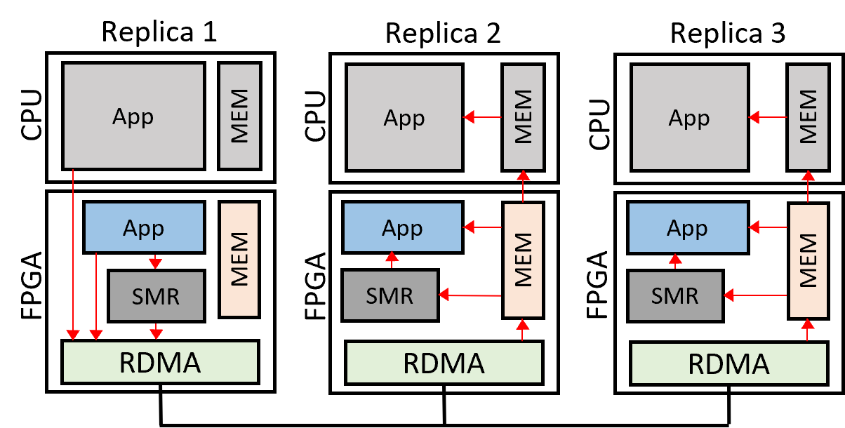 Figure 2: SafarDB’s architecture stack: The red arrows depict the different paths transactions can take depending on the category of transaction.