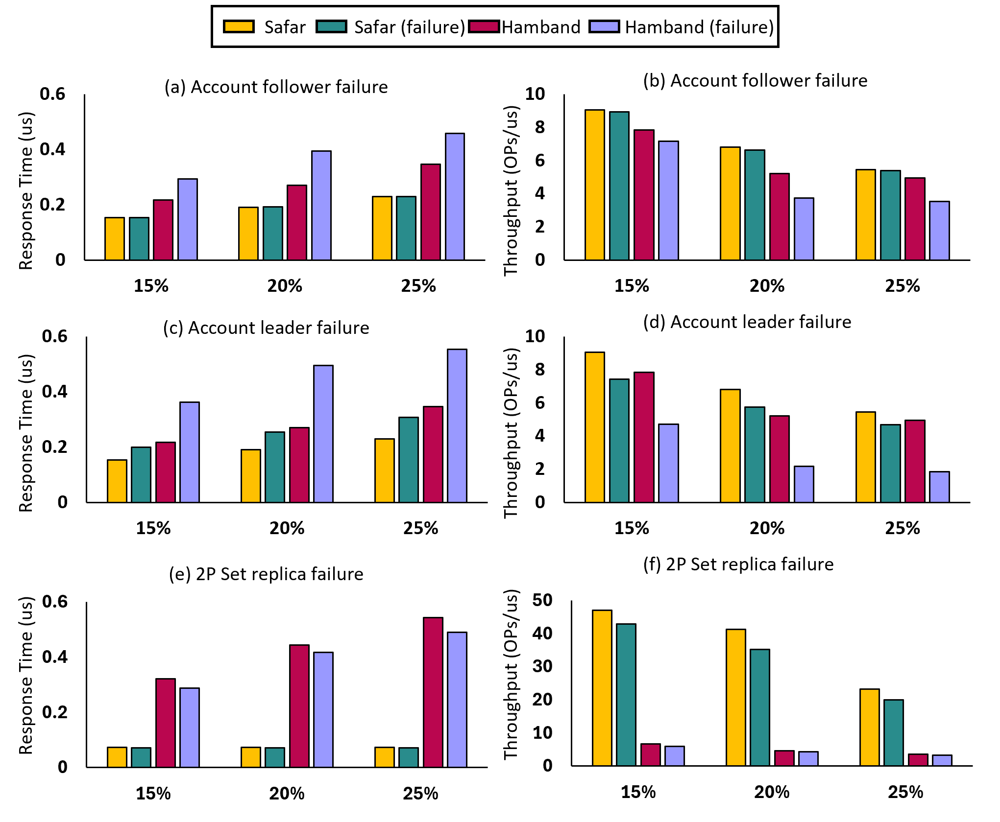 Figure 13: Fault Tolerance experiments