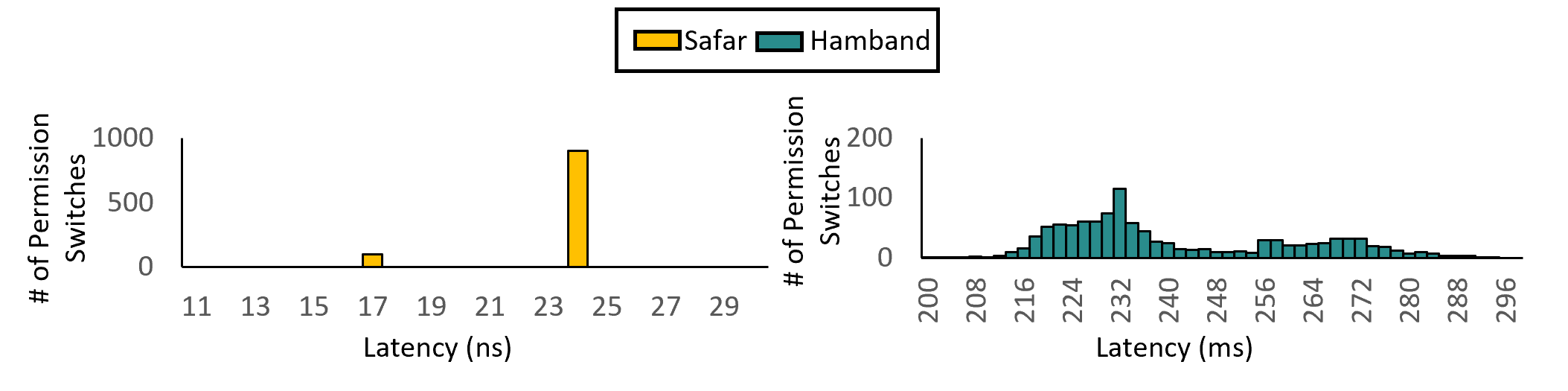 Figure 26: Permission Switch histograms