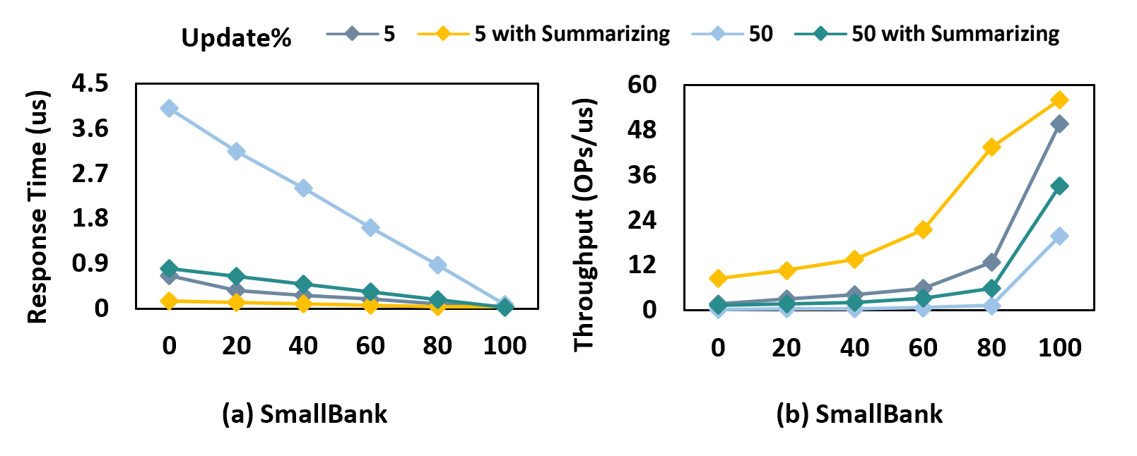 Figure 14: Response time and throughput for SmallBank with a summarization size of 5 in different hybrid percentages.